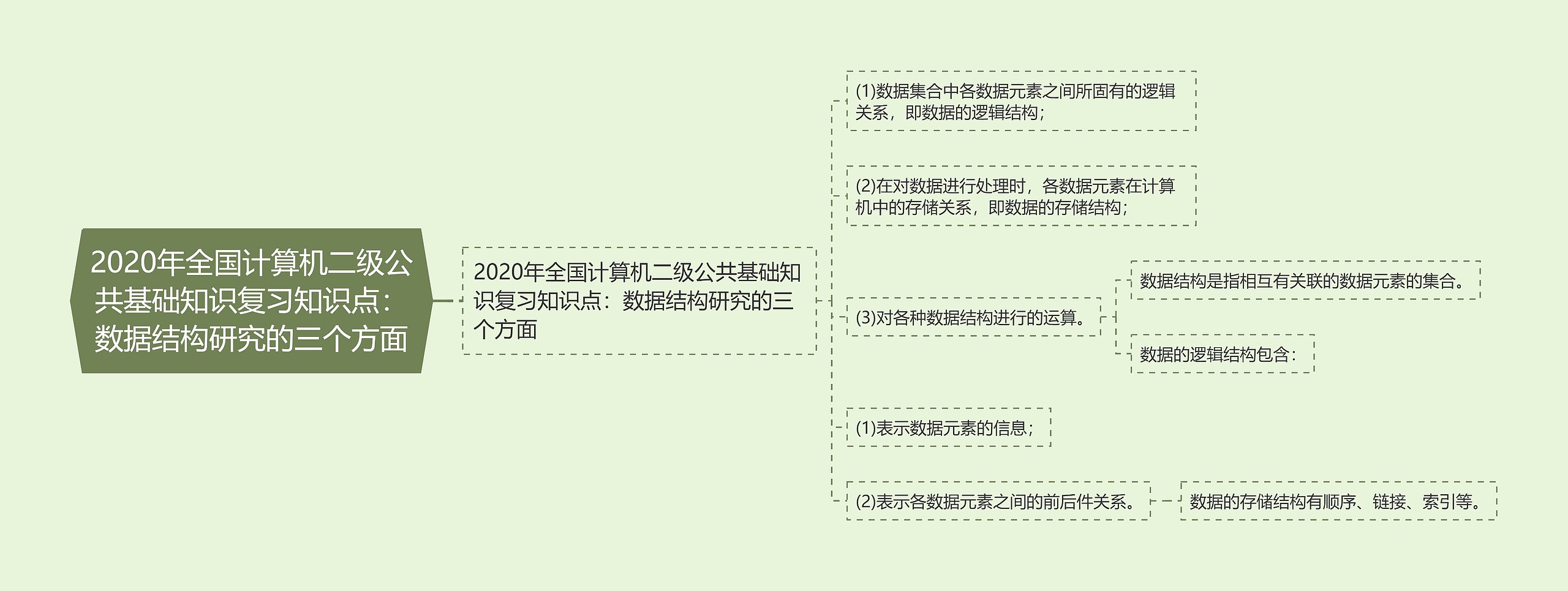 2020年全国计算机二级公共基础知识复习知识点：数据结构研究的三个方面