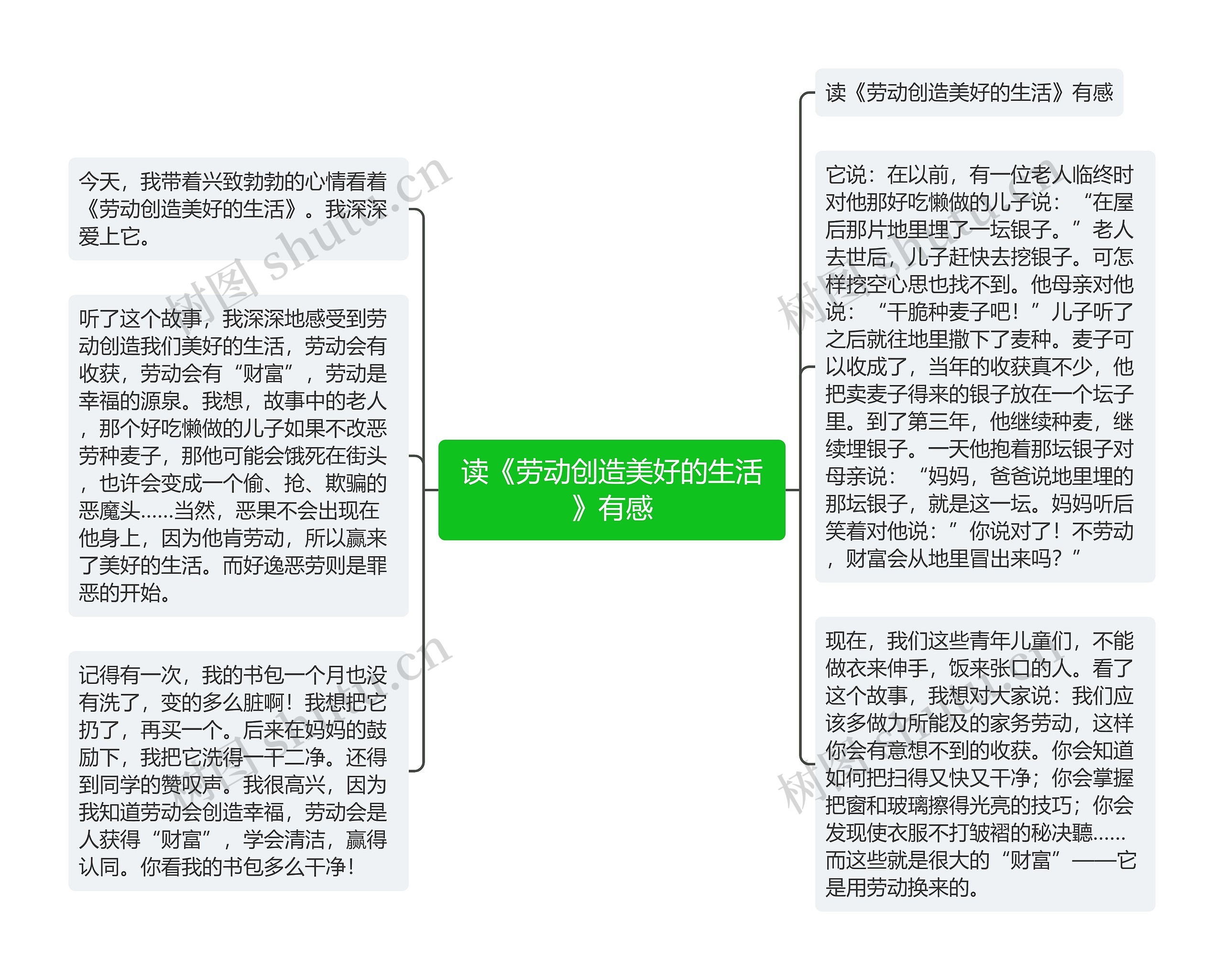 读《劳动创造美好的生活》有感思维导图