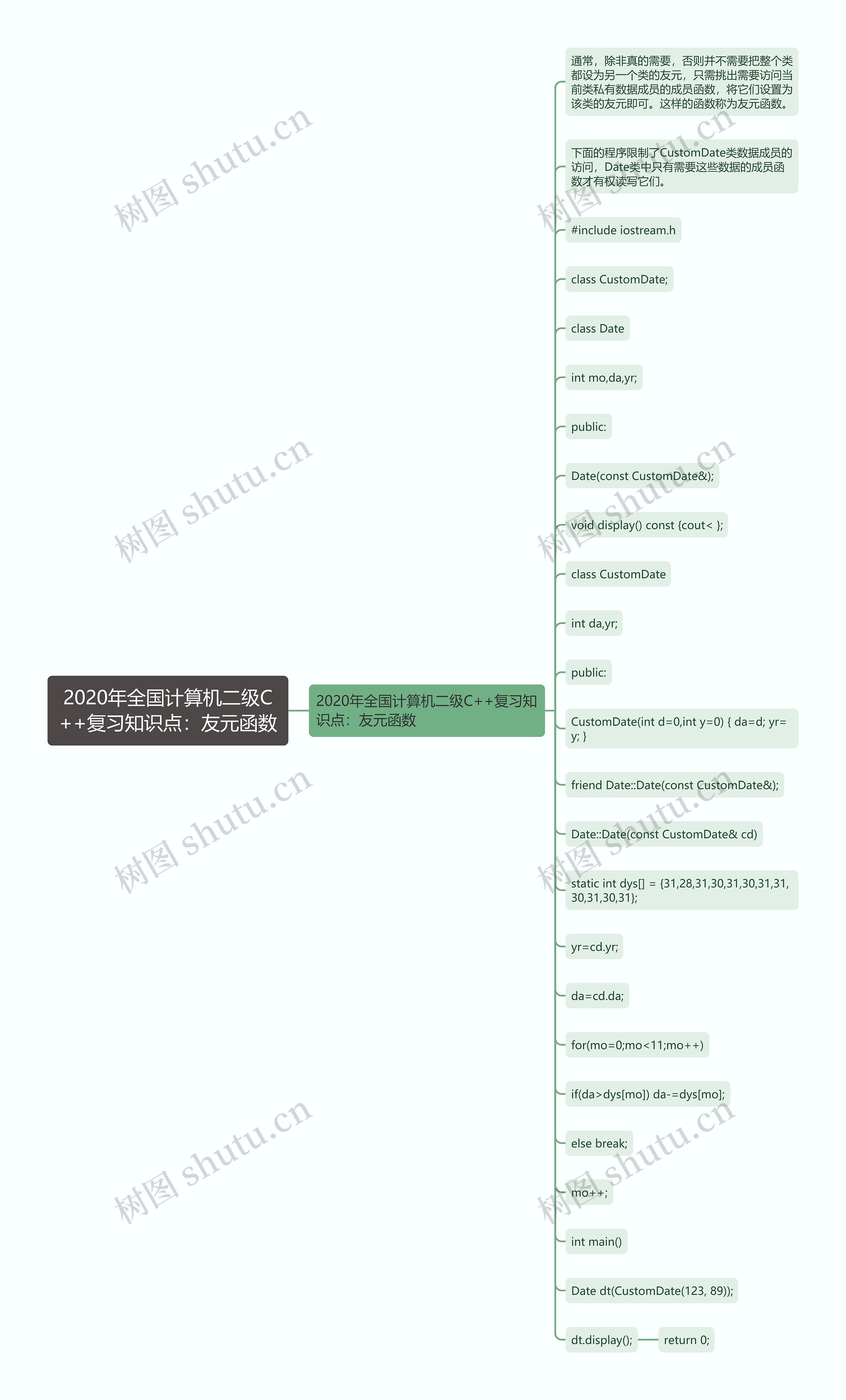 2020年全国计算机二级C++复习知识点：友元函数思维导图