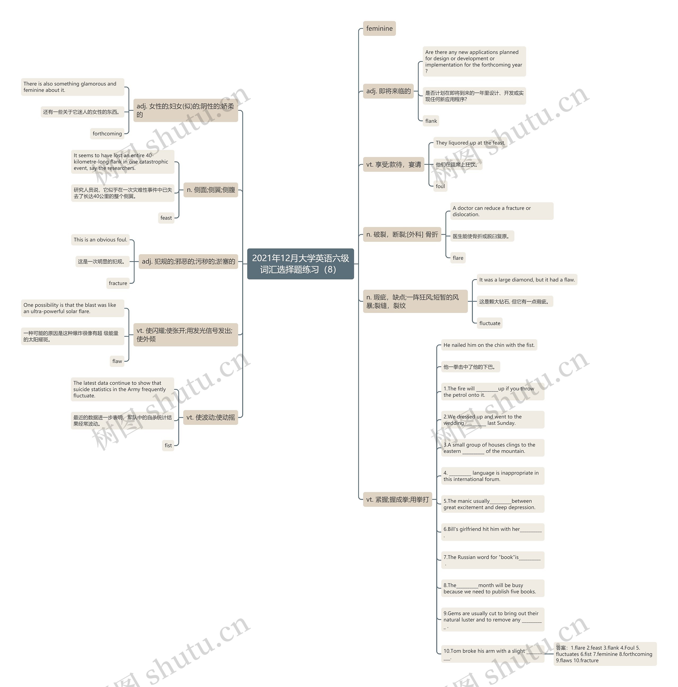 2021年12月大学英语六级词汇选择题练习（8）思维导图