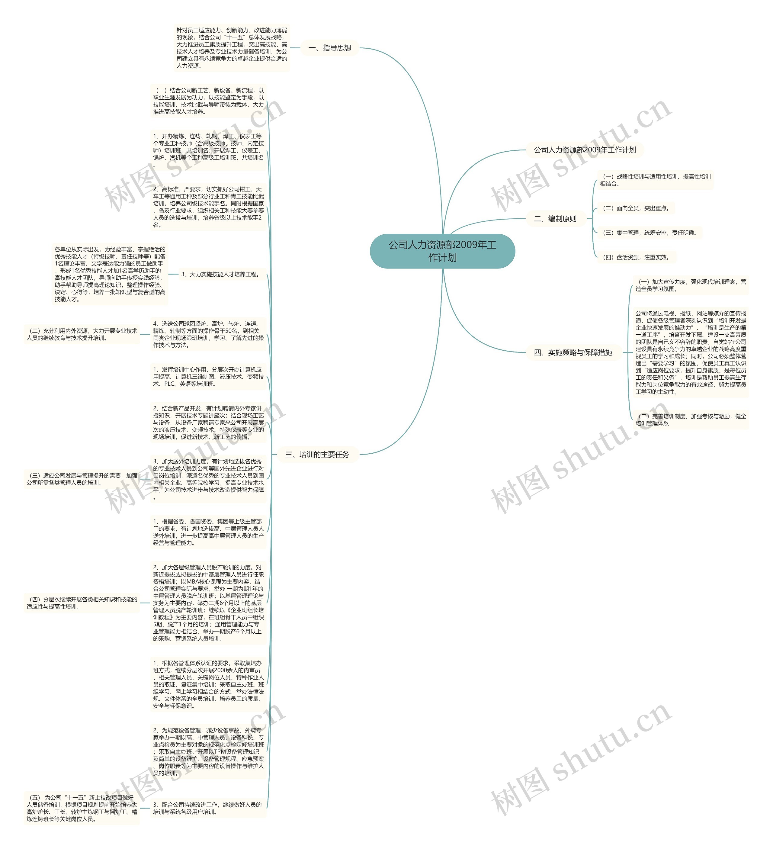 公司人力资源部2009年工作计划思维导图