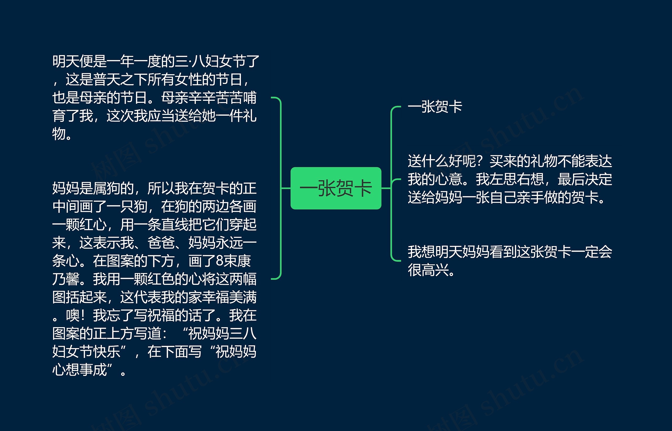 一张贺卡思维导图