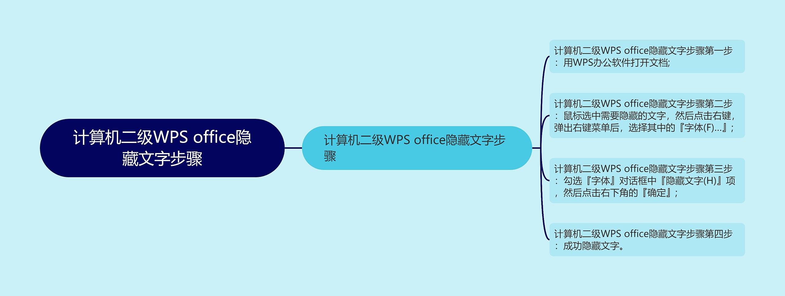 计算机二级WPS office隐藏文字步骤思维导图