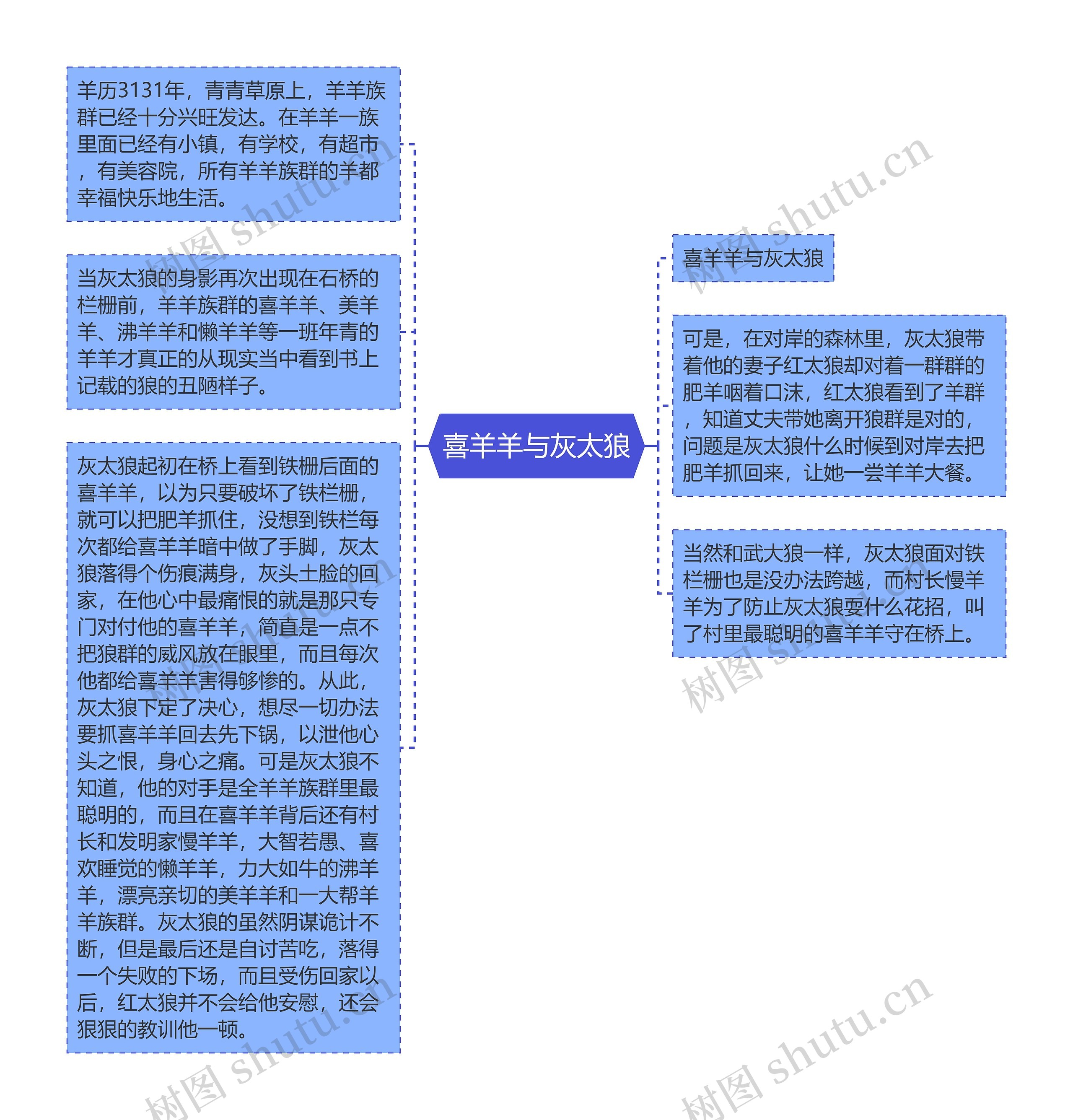 喜羊羊与灰太狼思维导图