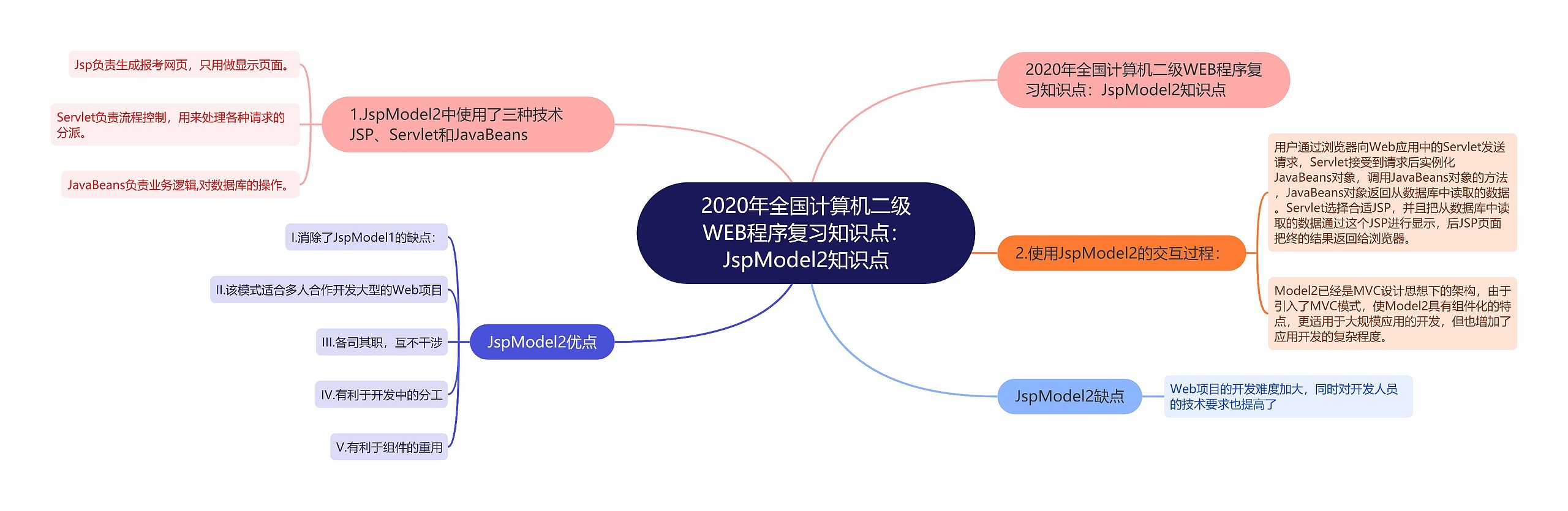 2020年全国计算机二级WEB程序复习知识点：JspModel2知识点思维导图