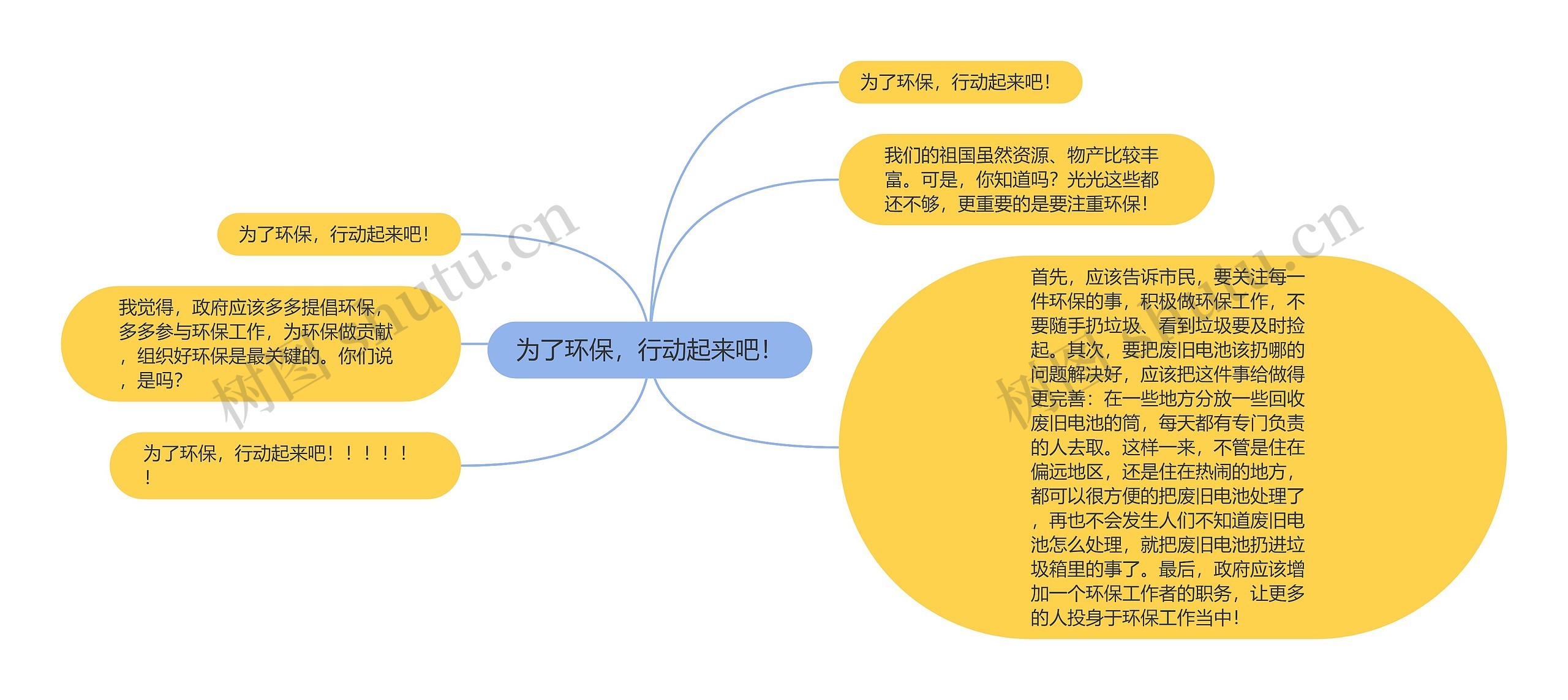 为了环保，行动起来吧！思维导图