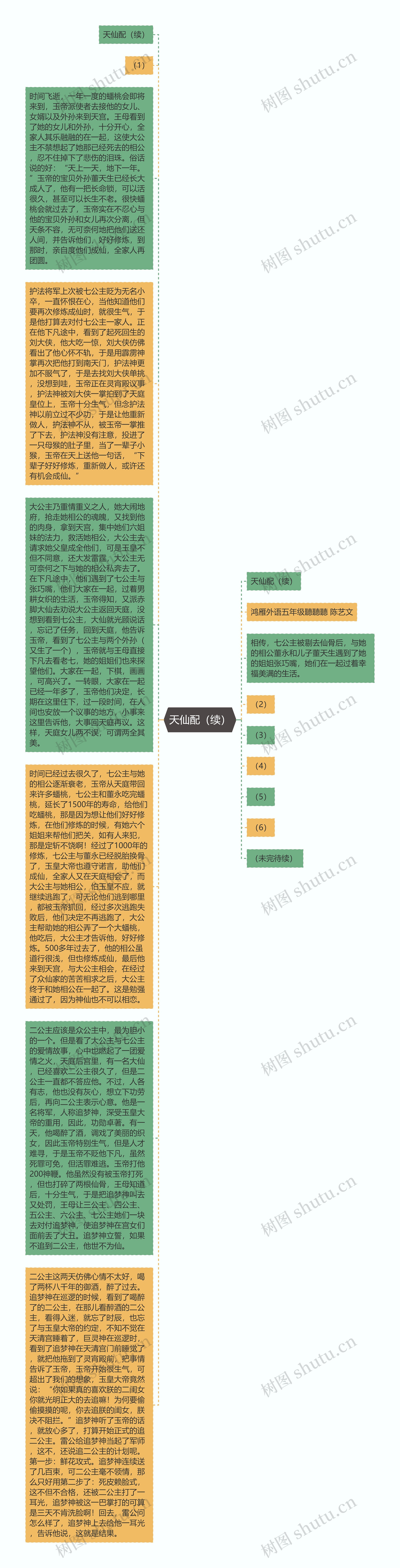 天仙配(续)思维导图高清图 天仙配(续)思维导图