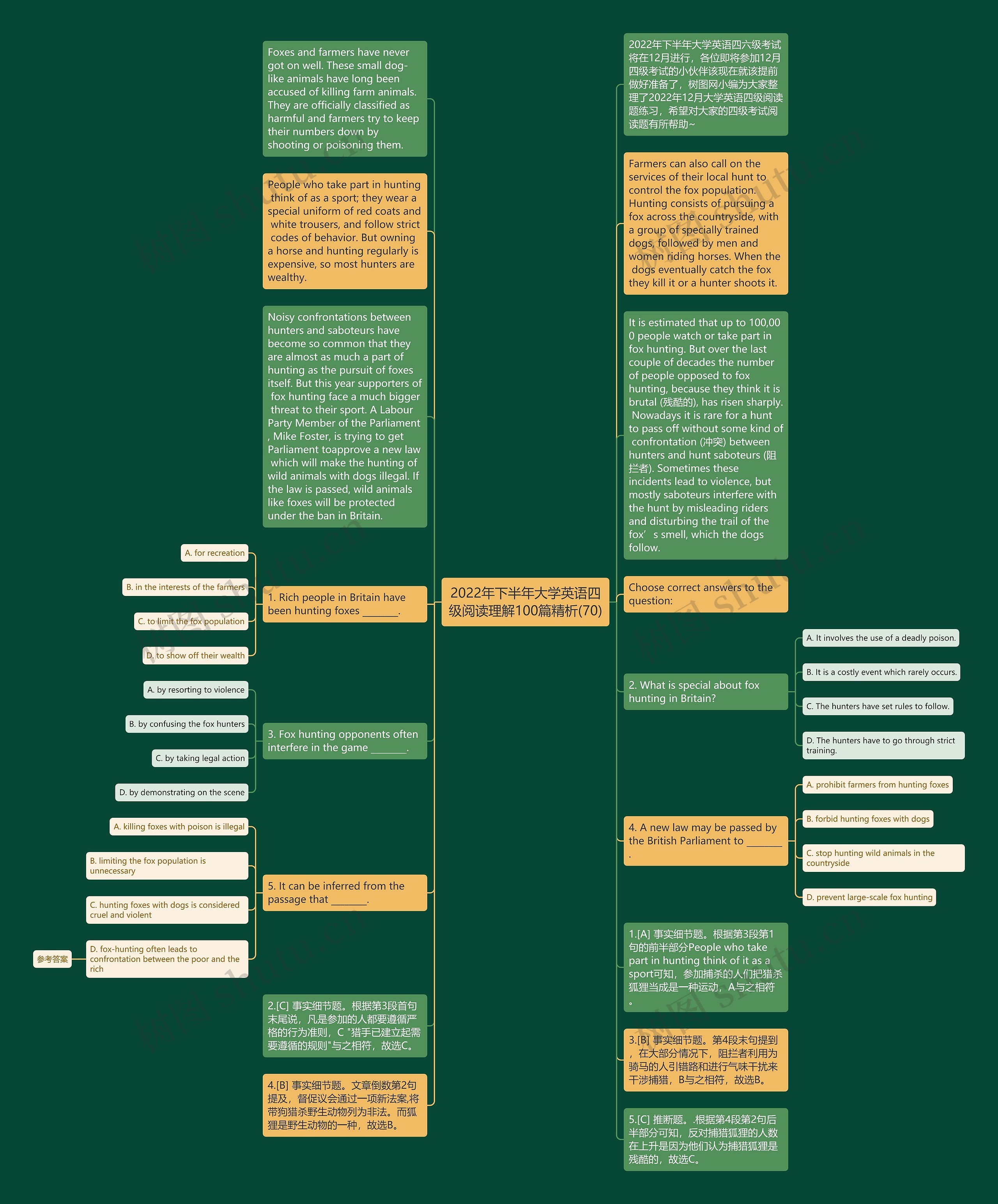 2022年下半年大学英语四级阅读理解100篇精析(70)思维导图