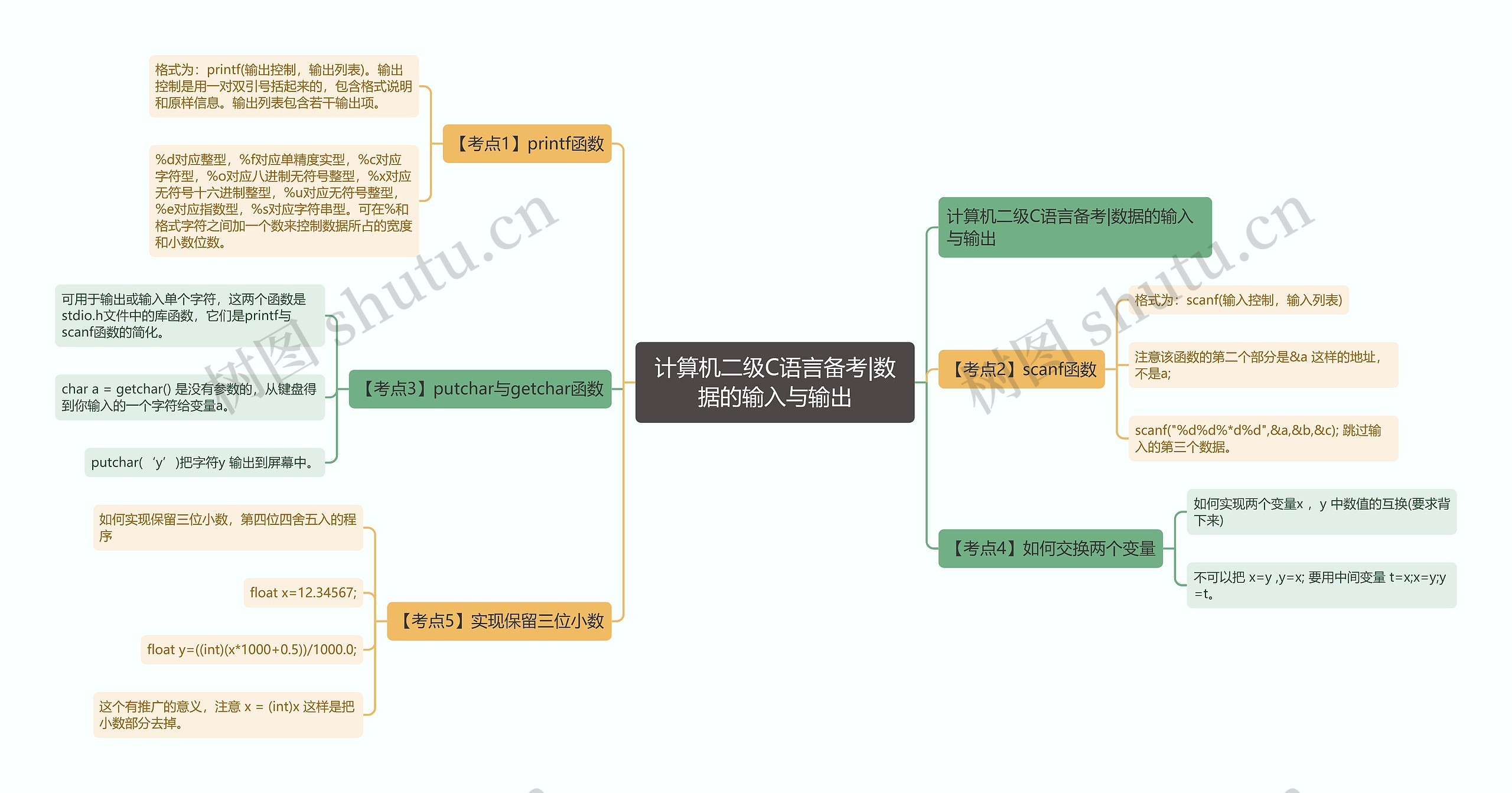 计算机二级C语言备考|数据的输入与输出