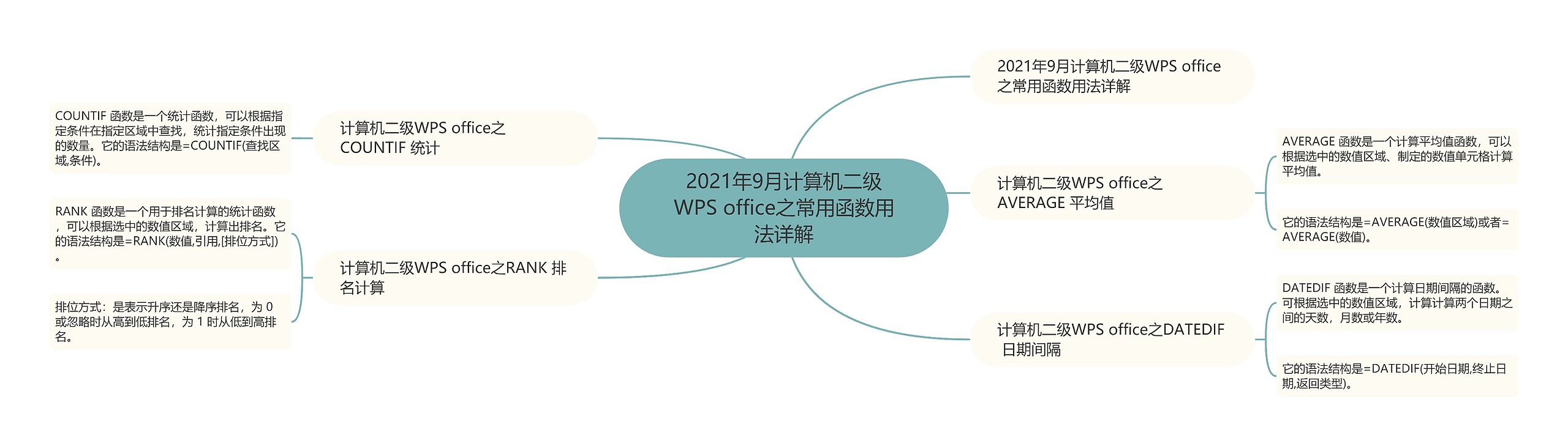 2021年9月计算机二级WPS office之常用函数用法详解 2021年9月计算机二级WPS office之常用函数用法详解