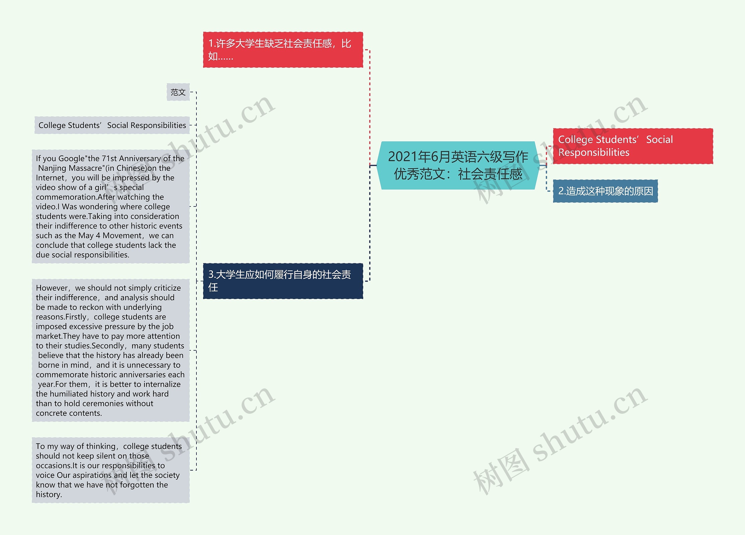 2021年6月英语六级写作优秀范文：社会责任感思维导图