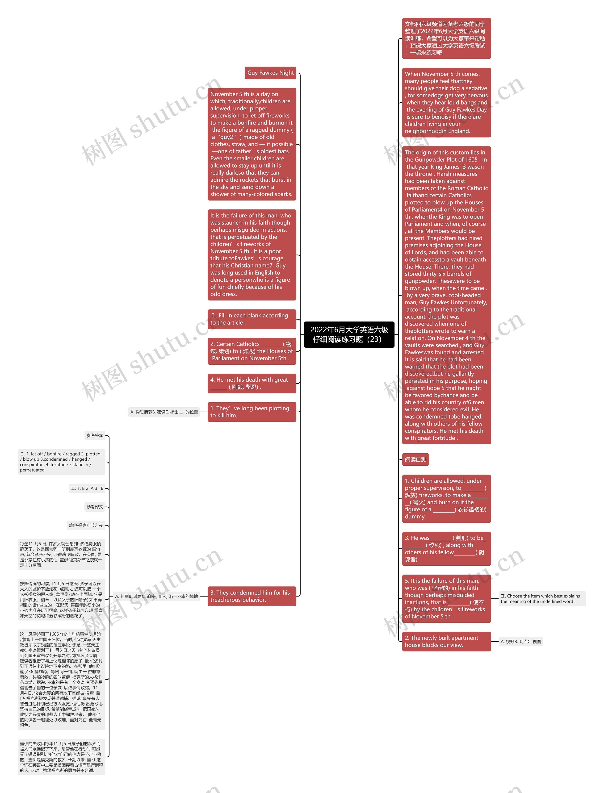 2022年6月大学英语六级仔细阅读练习题（23）思维导图