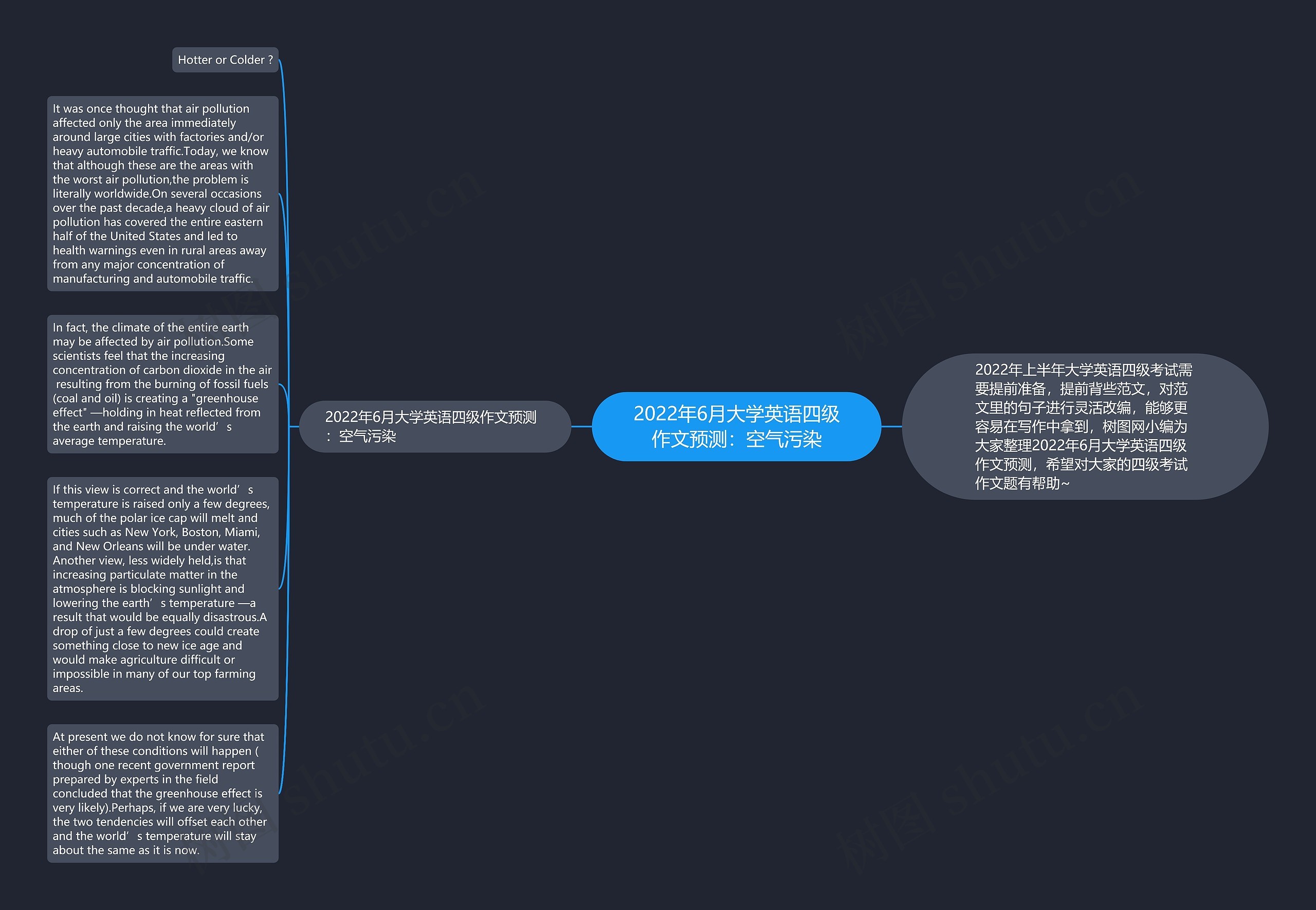 2022年6月大学英语四级作文预测:空气污染思维导图高清图 2022年6月大学英语四级作文预测:空气污染思维导图