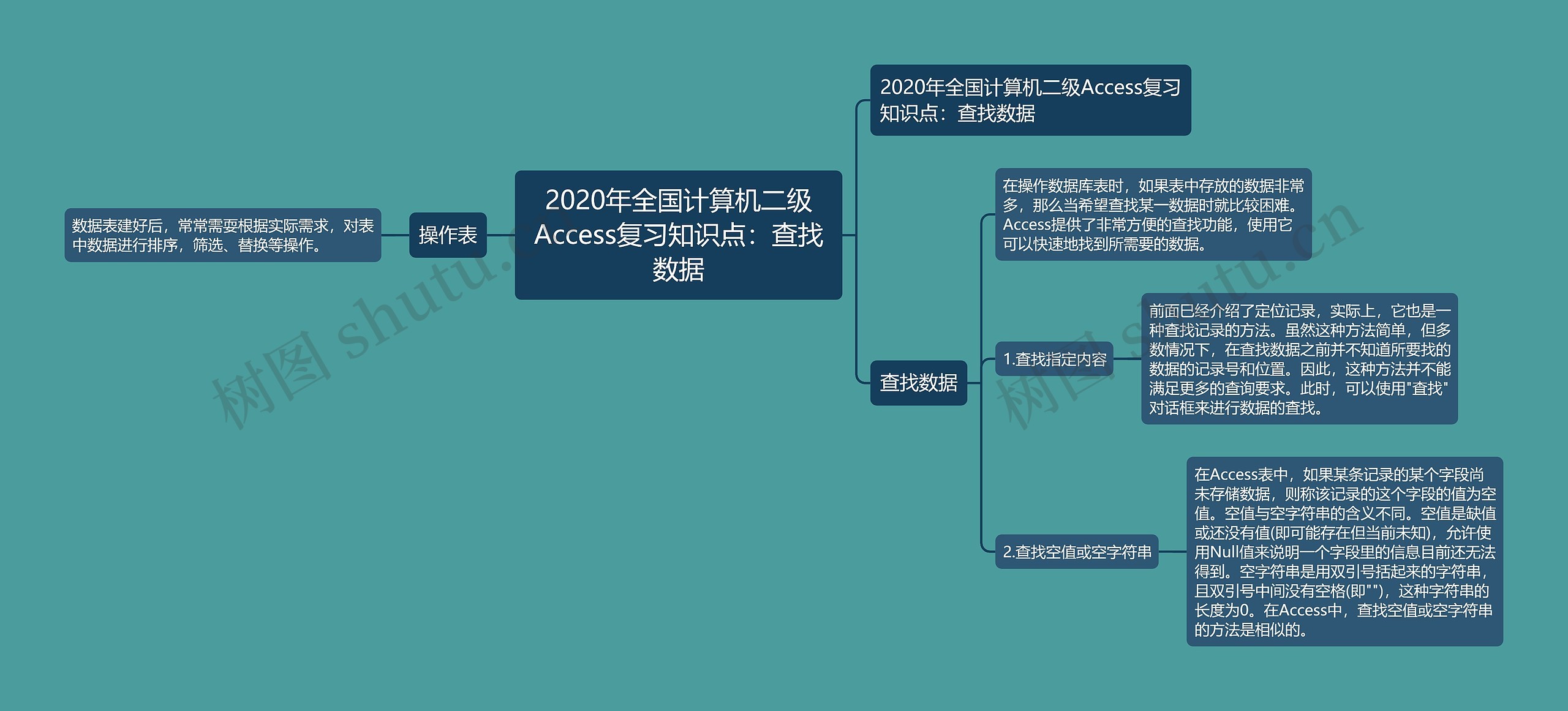 2020年全国计算机二级Access复习知识点：查找数据思维导图