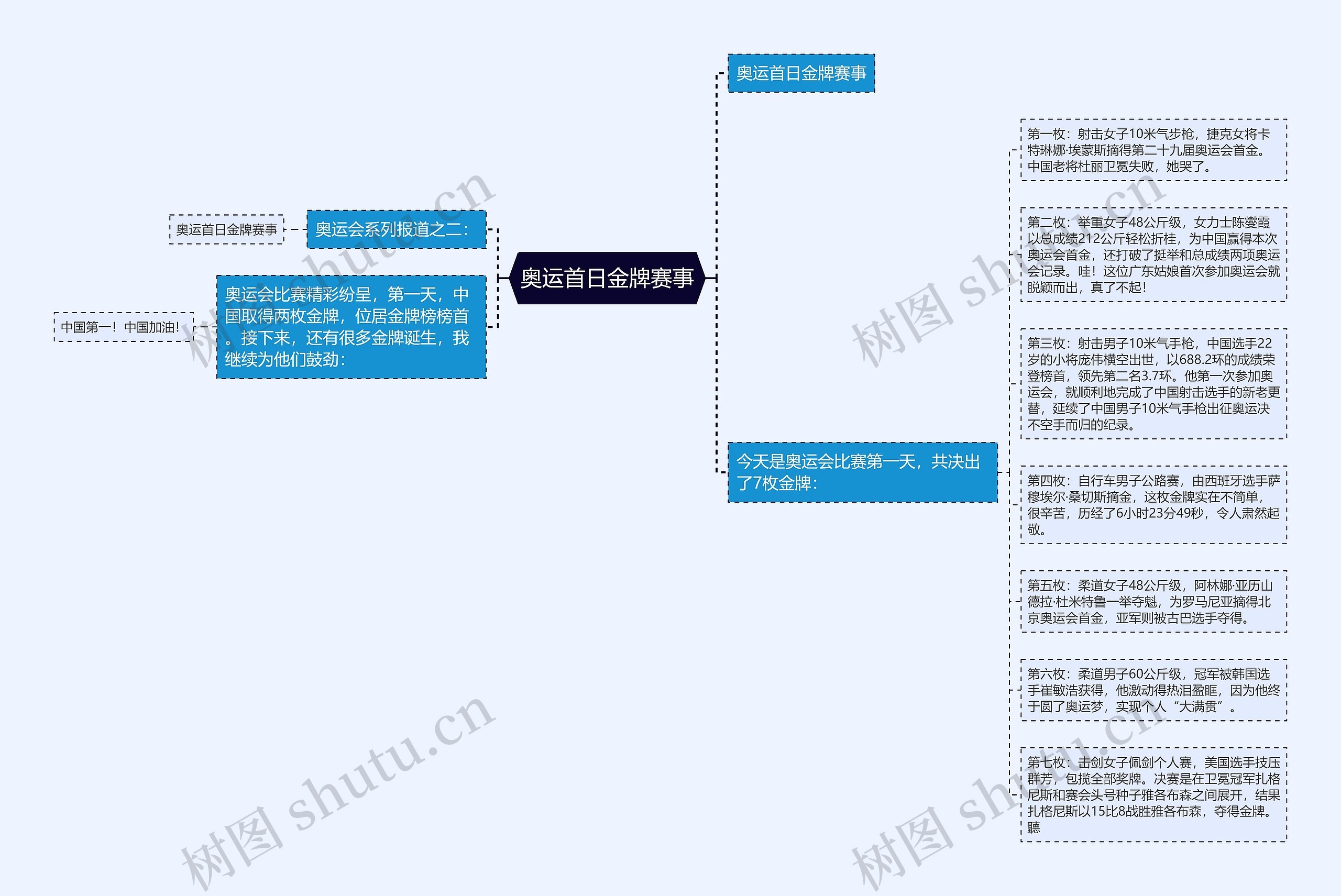 奥运首日金牌赛事思维导图