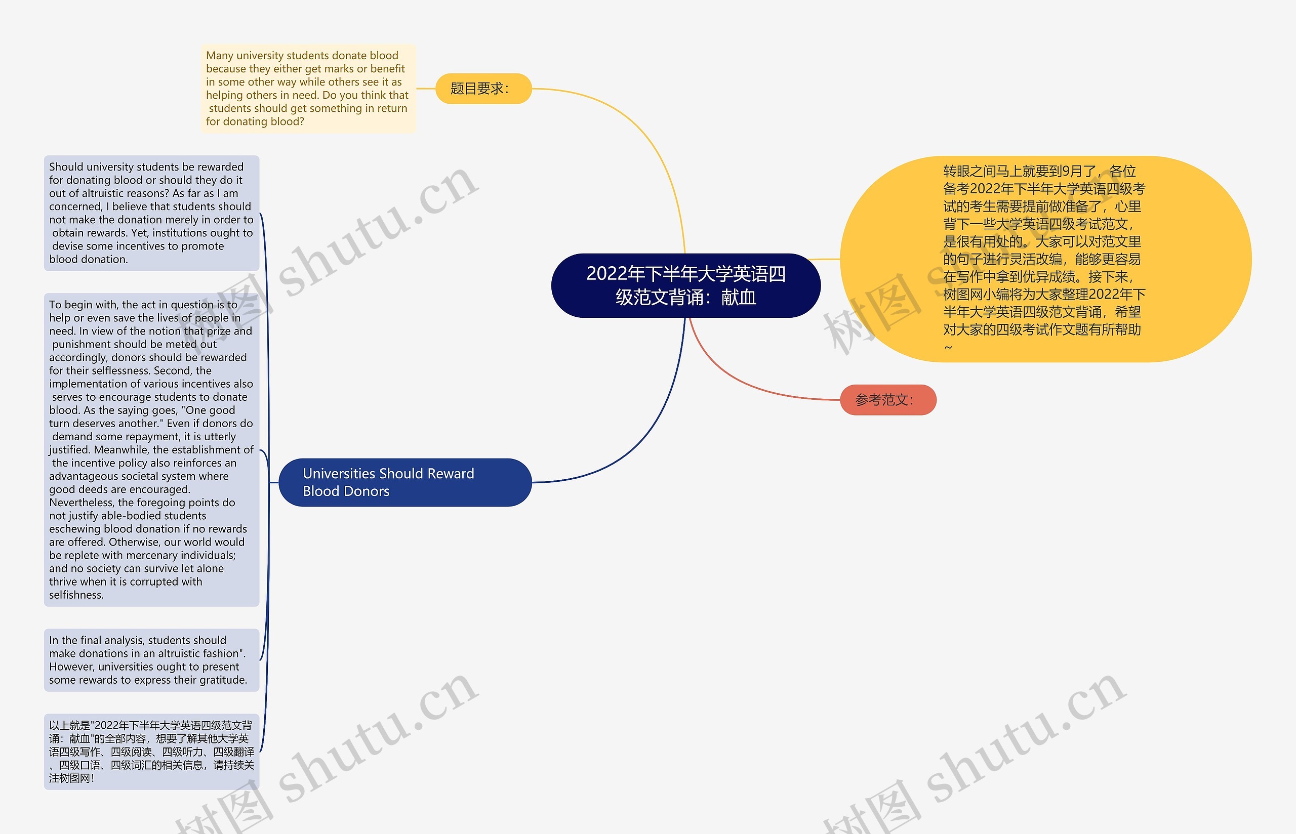 2022年下半年大学英语四级范文背诵：献血思维导图