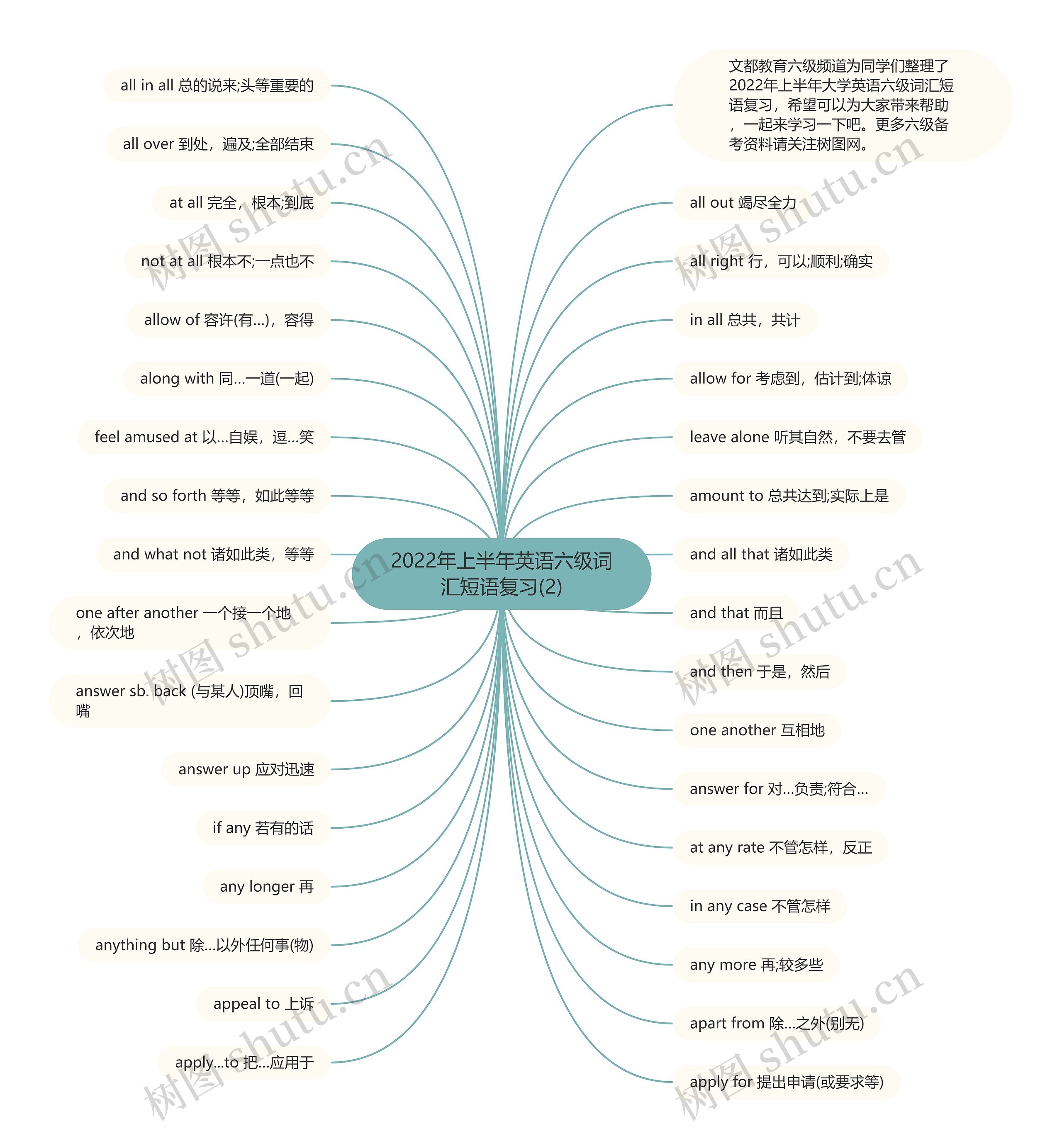 2022年上半年英语六级词汇短语复习(2)思维导图