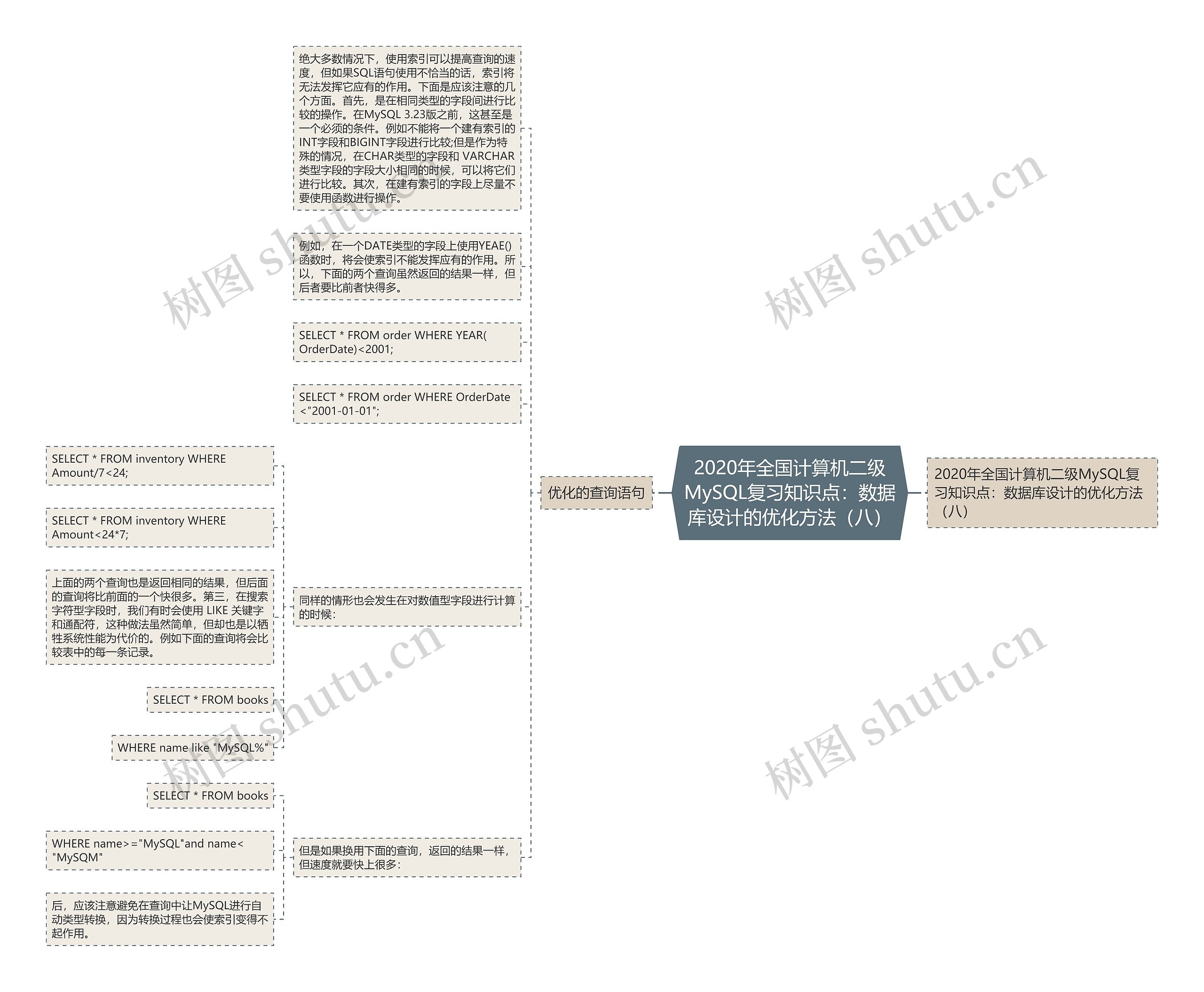 2020年全国计算机二级MySQL复习知识点：数据库设计的优化方法（八）思维导图