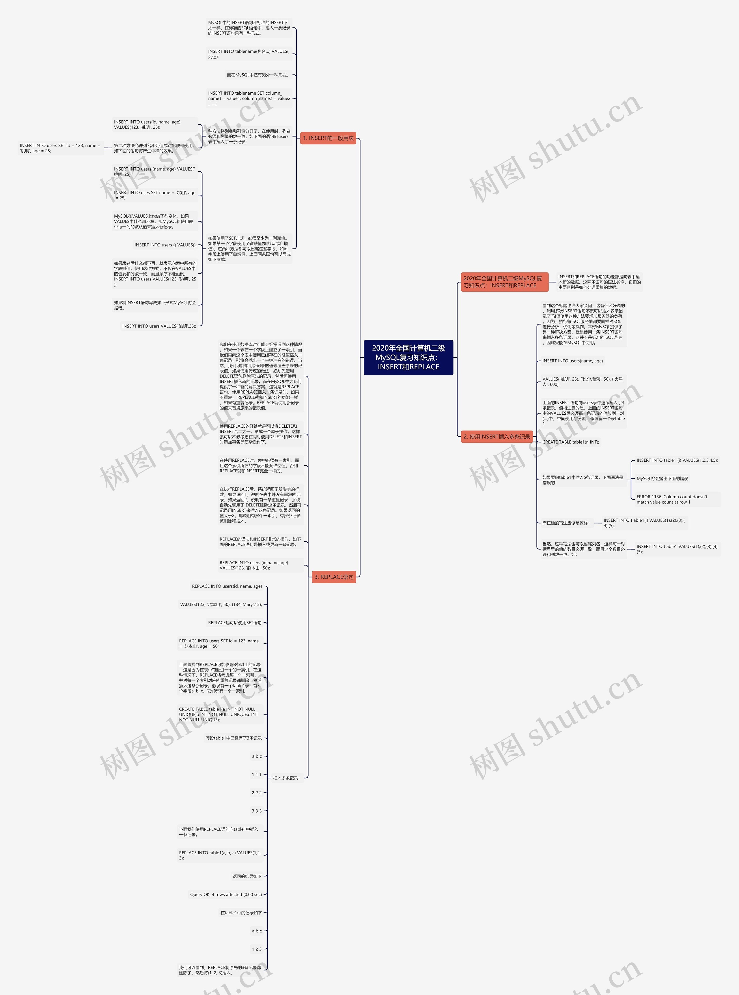 2020年全国计算机二级MySQL复习知识点：INSERT和REPLACE思维导图