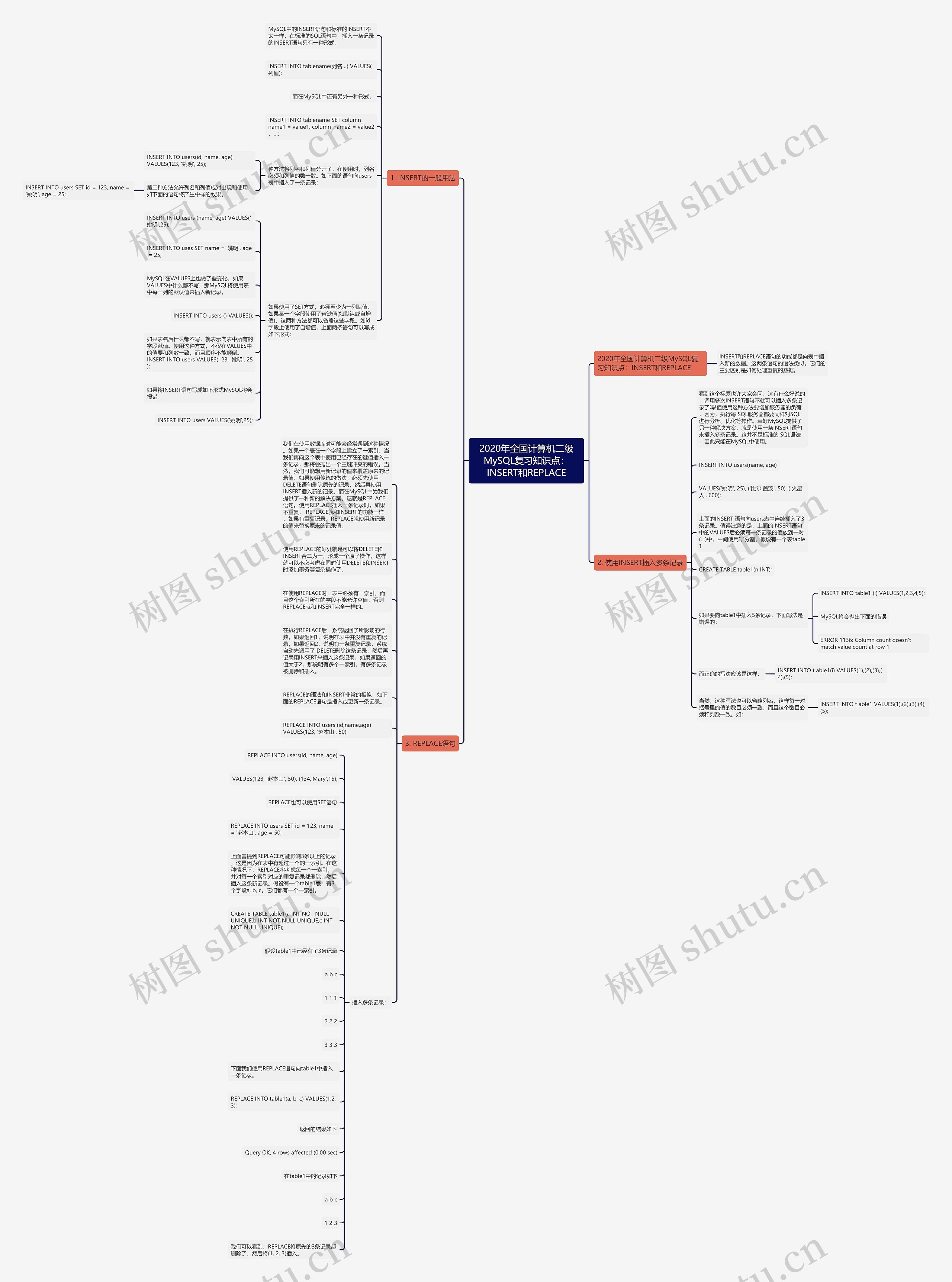 2020年全国计算机二级MySQL复习知识点:INSERT和REPLACE 2020年全国计算机二级MySQL复习知识点:INSERT和REPLACE