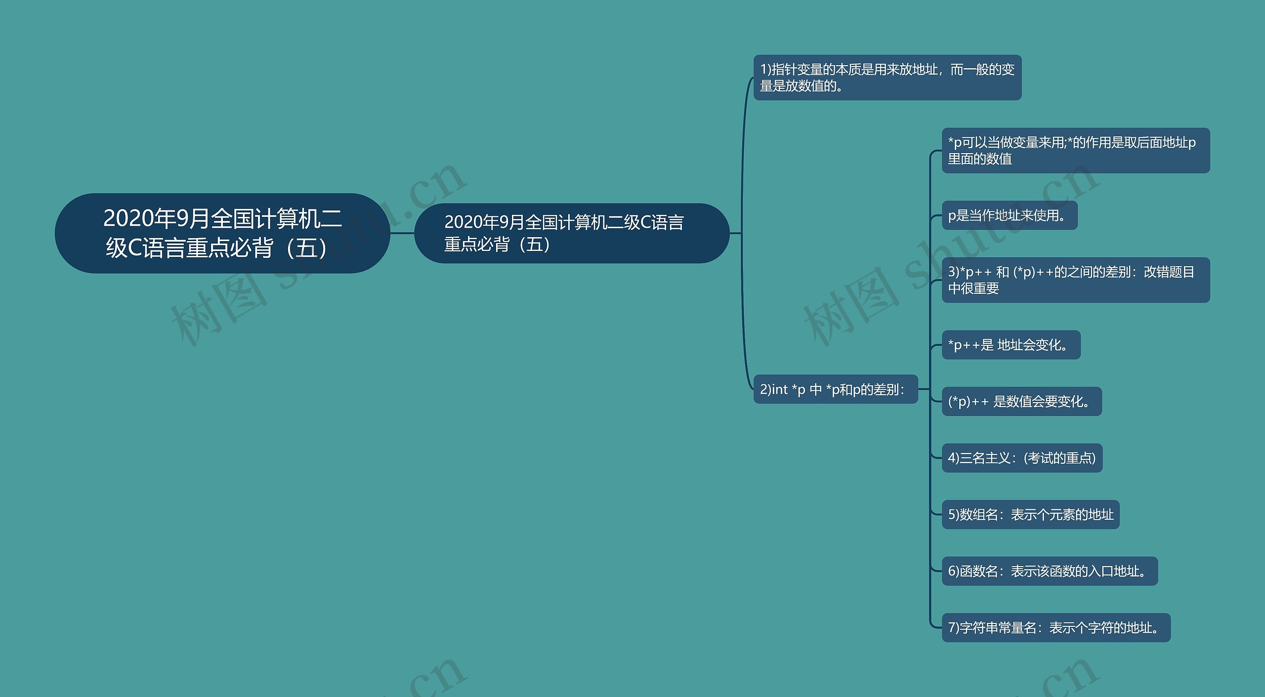 2020年9月全国计算机二级C语言重点必背（五）