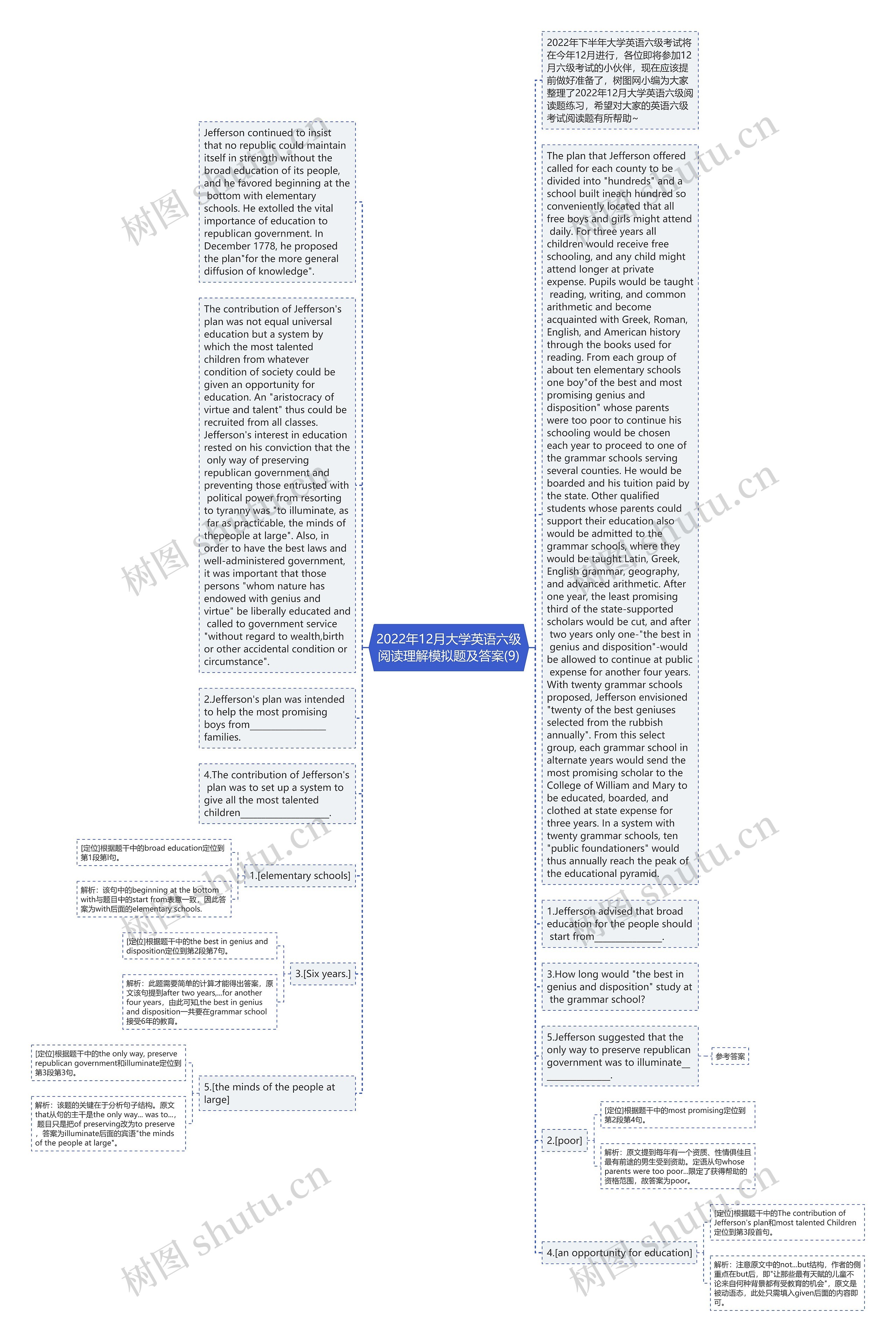 2022年12月大学英语六级阅读理解模拟题及答案(9)思维导图