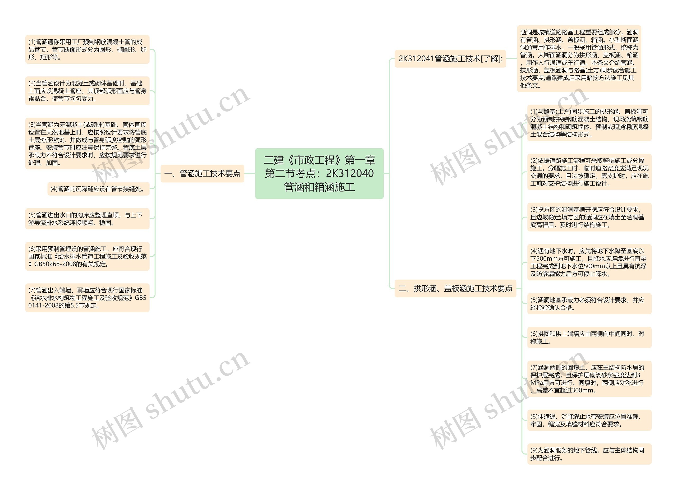 二建《市政工程》第一章第二节考点：2K312040管涵和箱涵施工思维导图