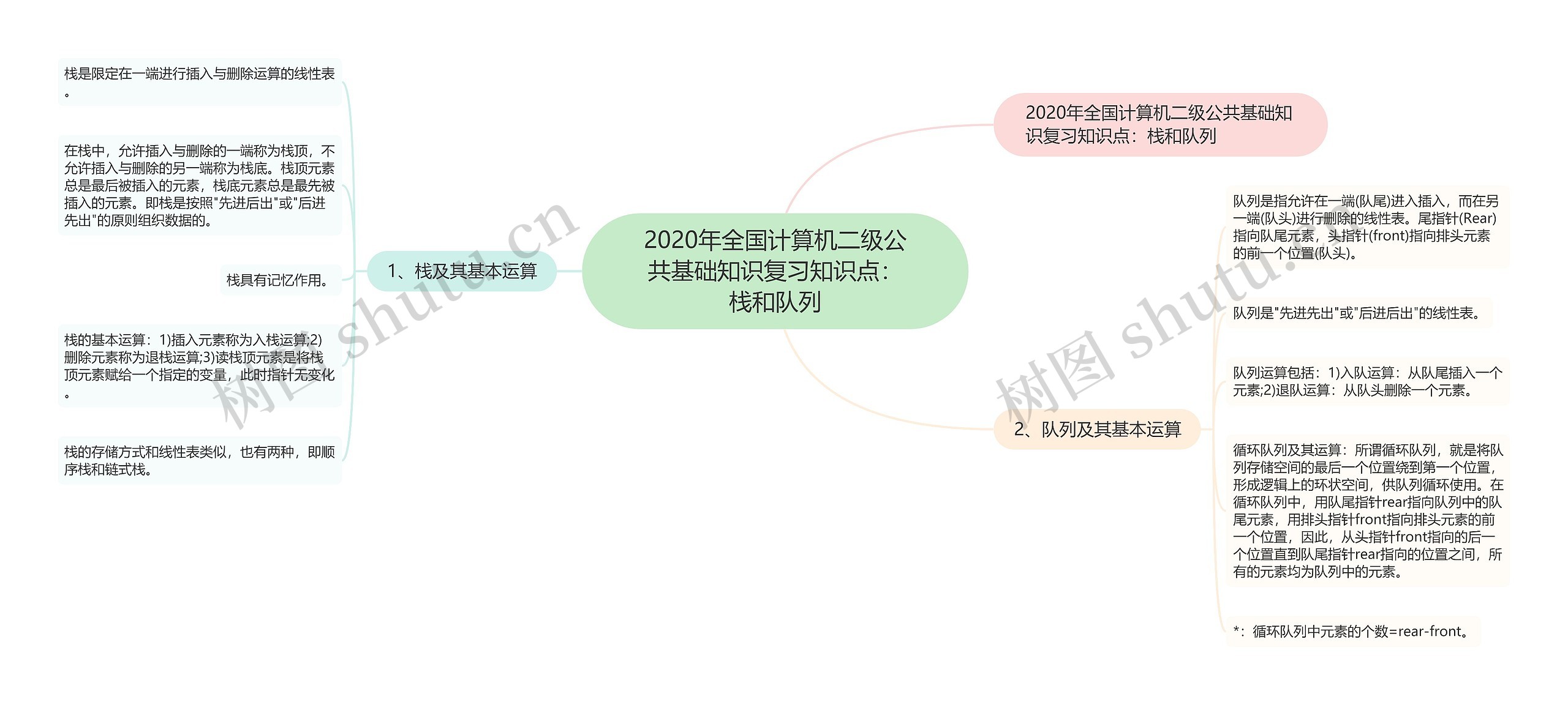 2020年全国计算机二级公共基础知识复习知识点：栈和队列思维导图