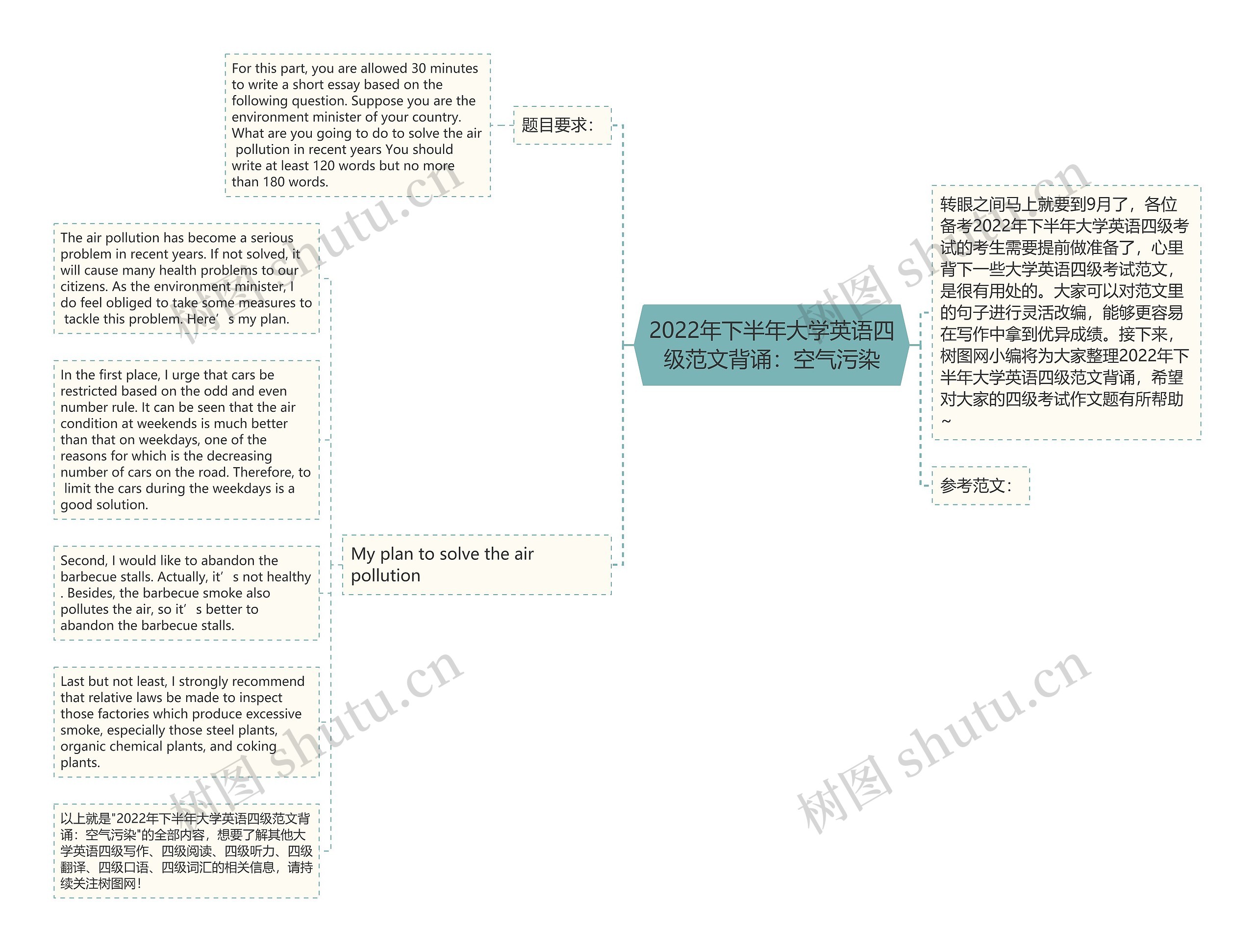 2022年下半年大学英语四级范文背诵：空气污染思维导图