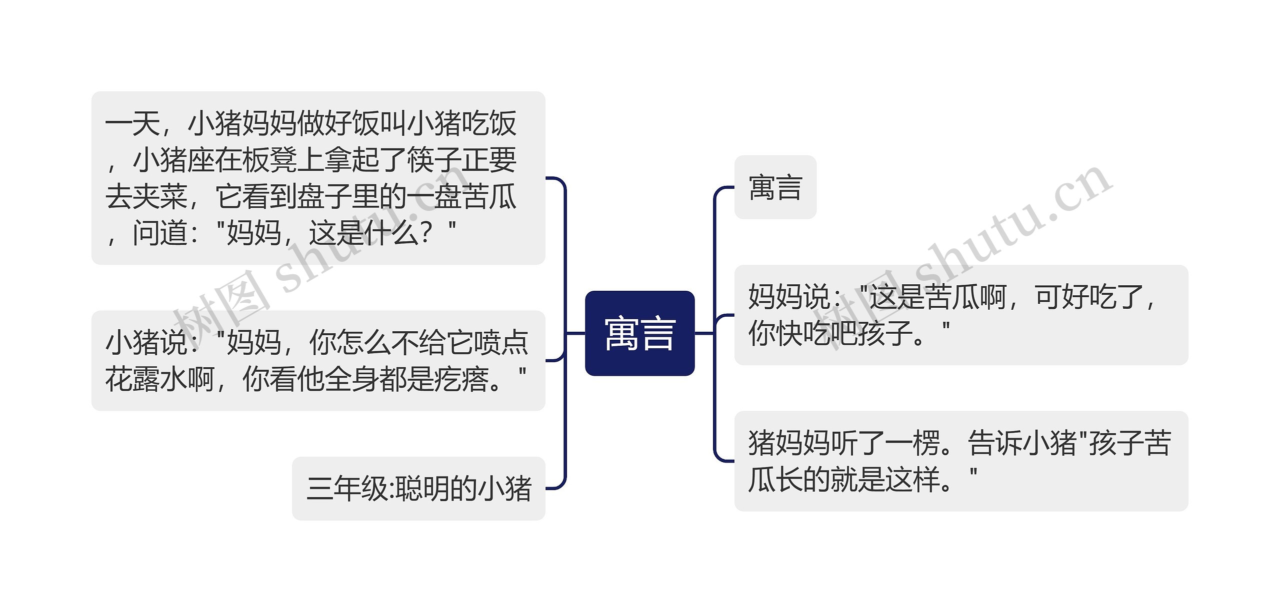 寓言思维导图