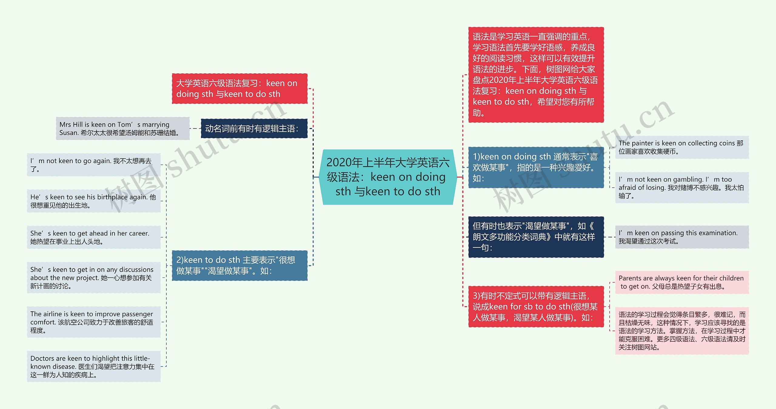 2020年上半年大学英语六级语法：keen on doing sth 与keen to do sth思维导图