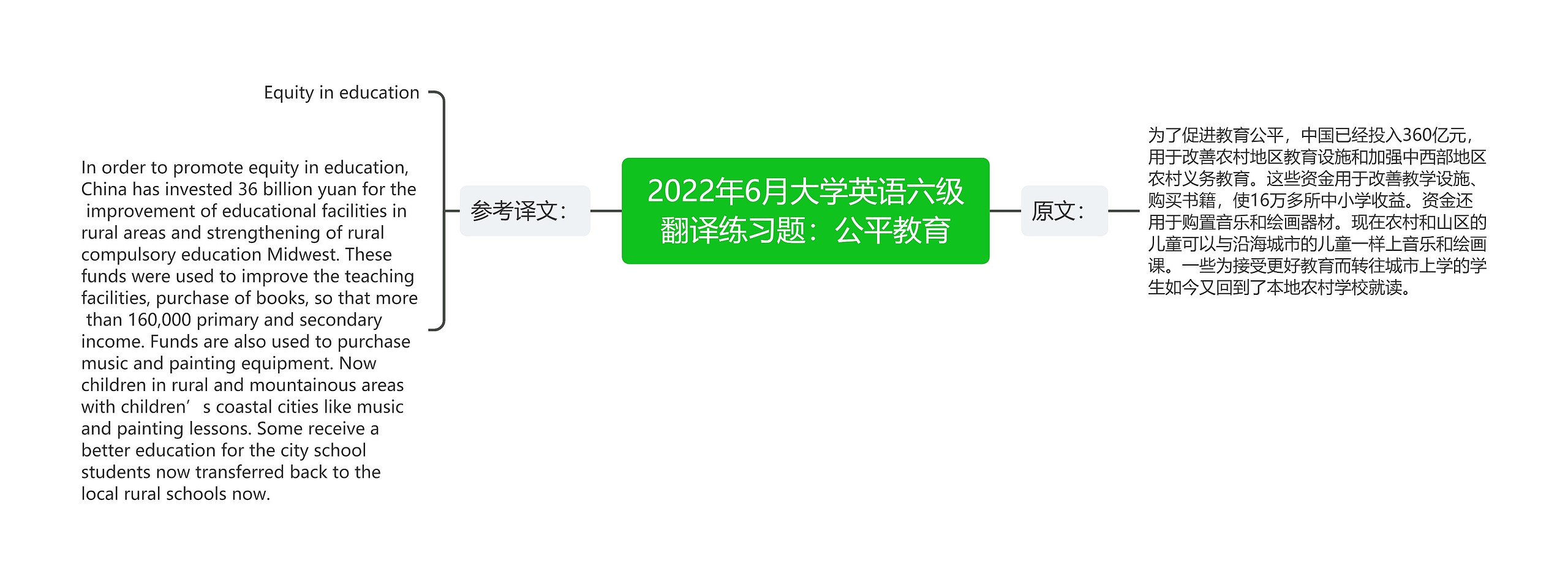 2022年6月大学英语六级翻译练习题：公平教育