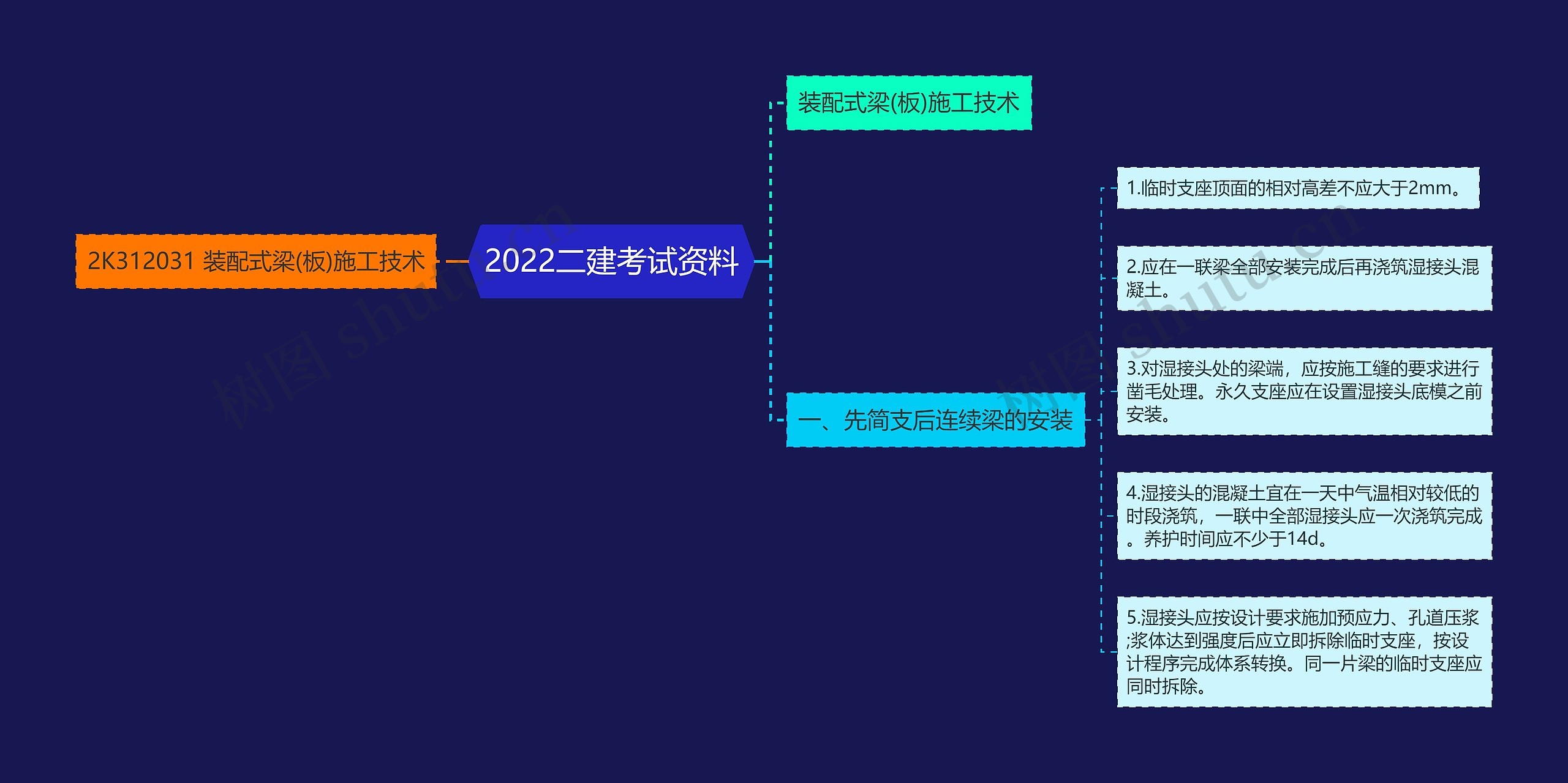 2022二建考试资料思维导图