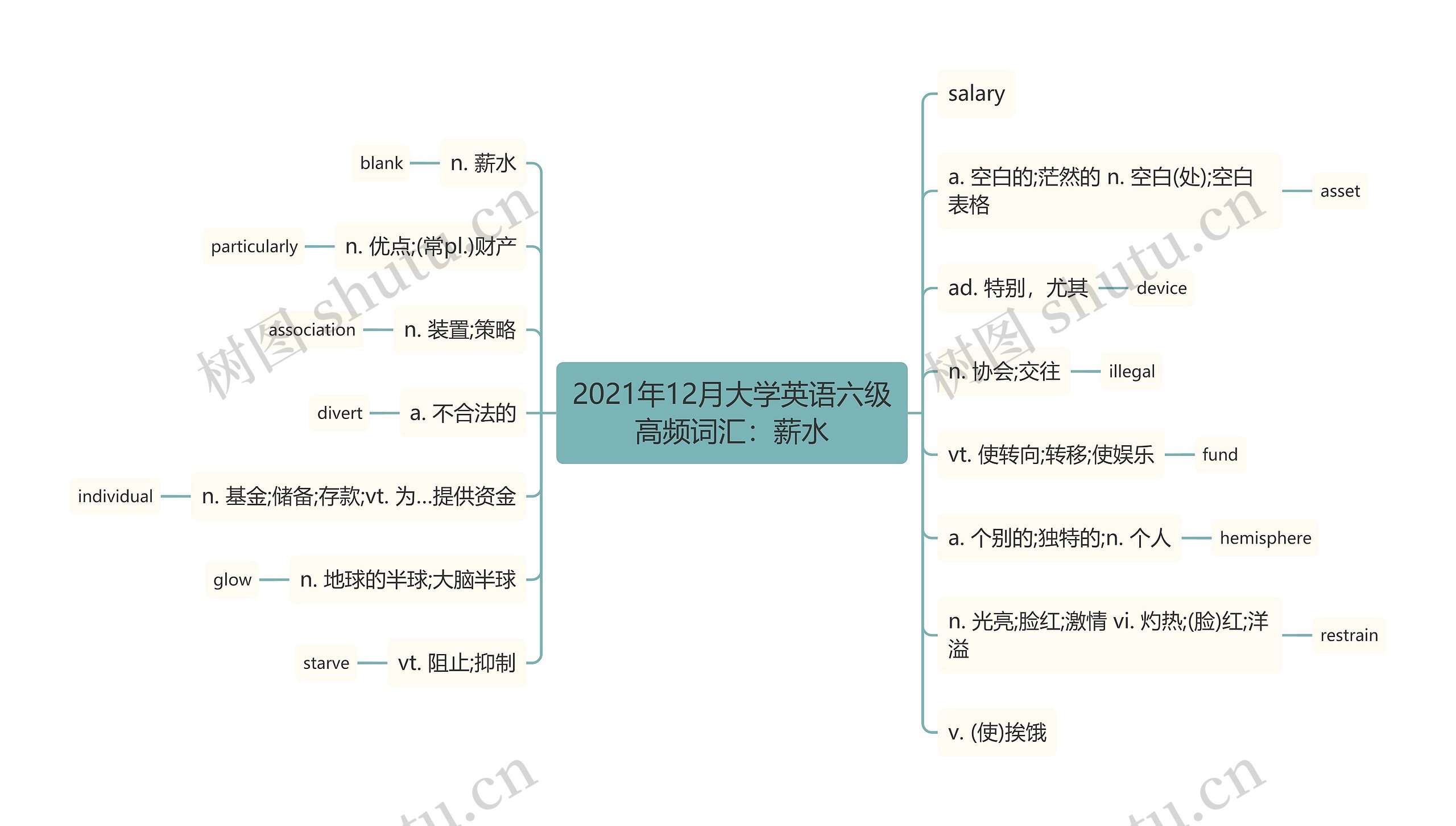 2021年12月大学英语六级高频词汇：薪水