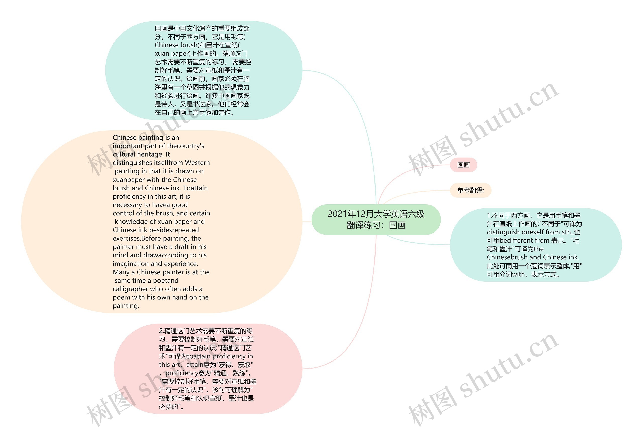 2021年12月大学英语六级翻译练习：国画思维导图