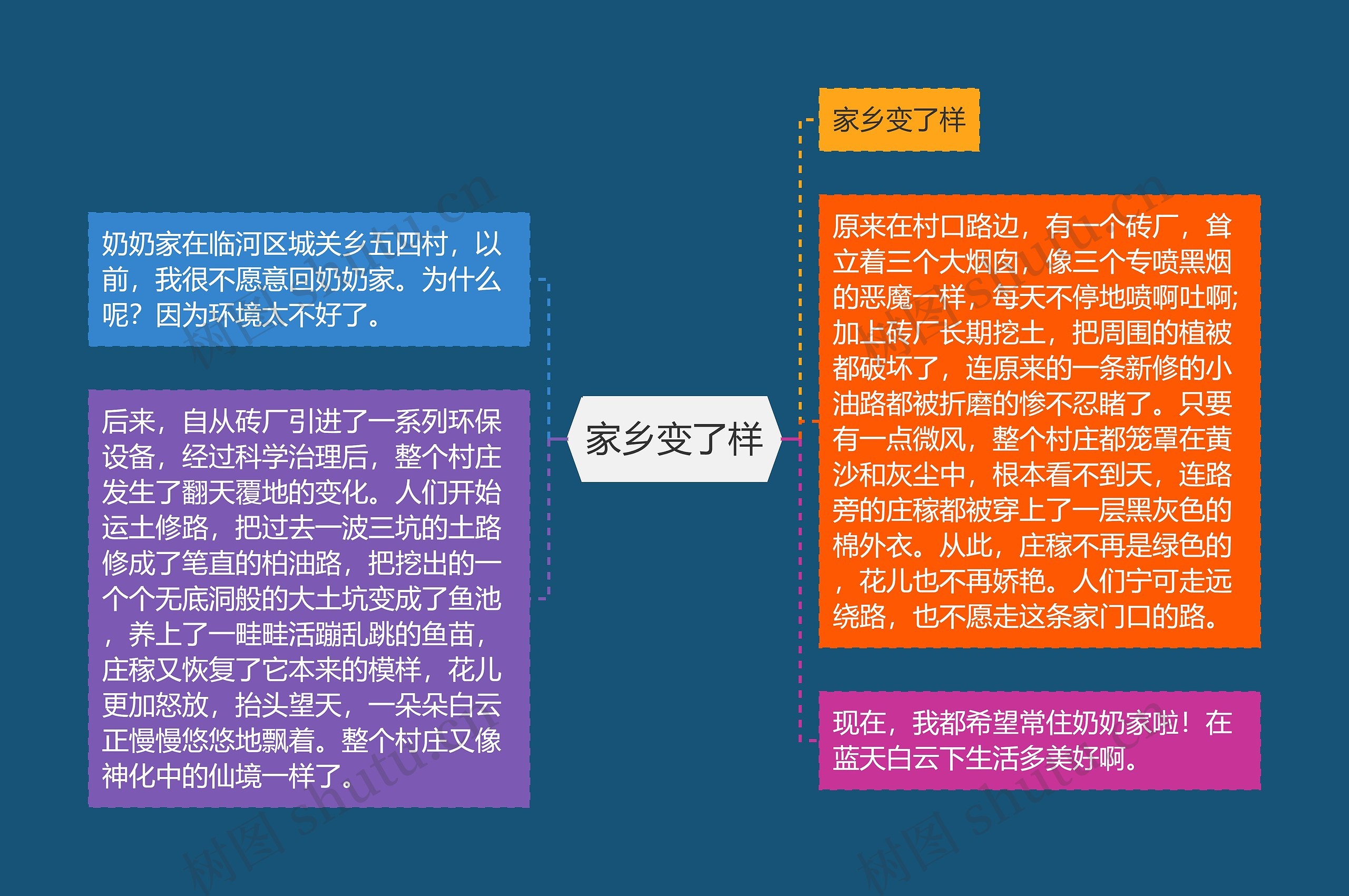 家乡变了样思维导图高清图 家乡变了样思维导图
