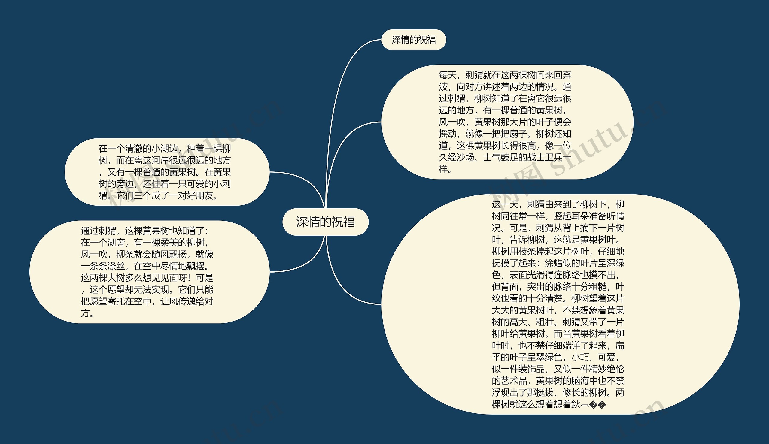 深情的祝福思维导图
