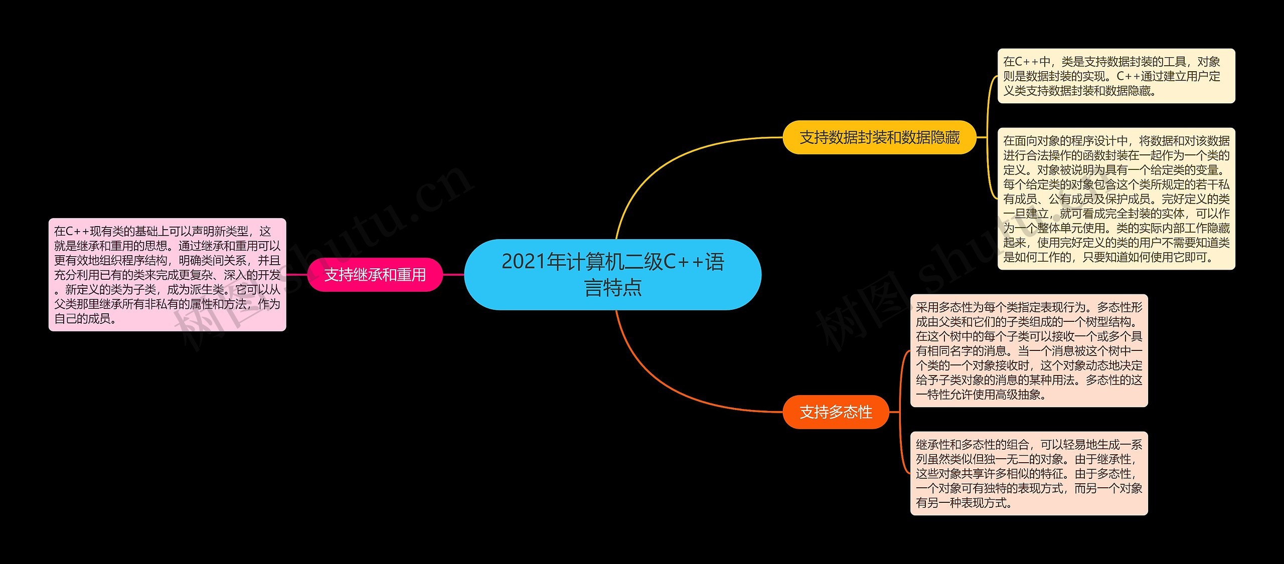 2021年计算机二级C++语言特点思维导图