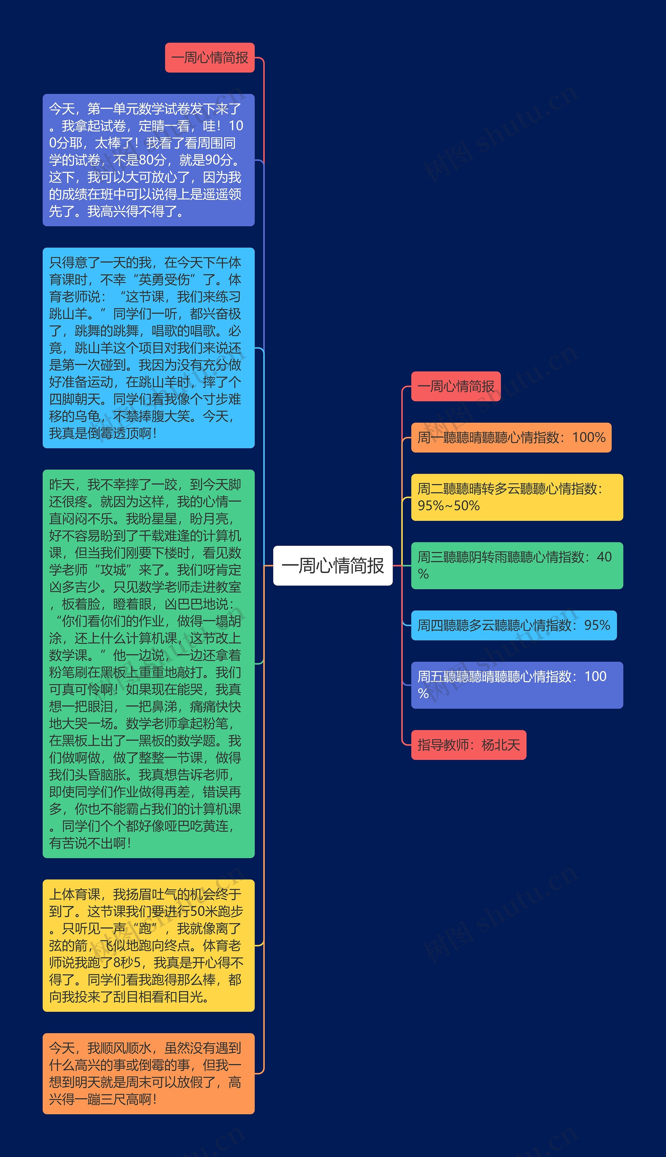 一周心情简报思维导图