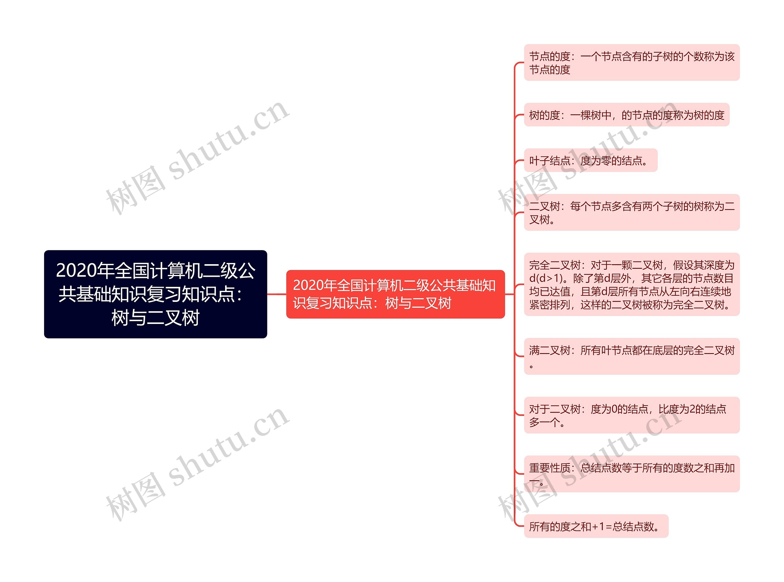 2020年全国计算机二级公共基础知识复习知识点：树与二叉树