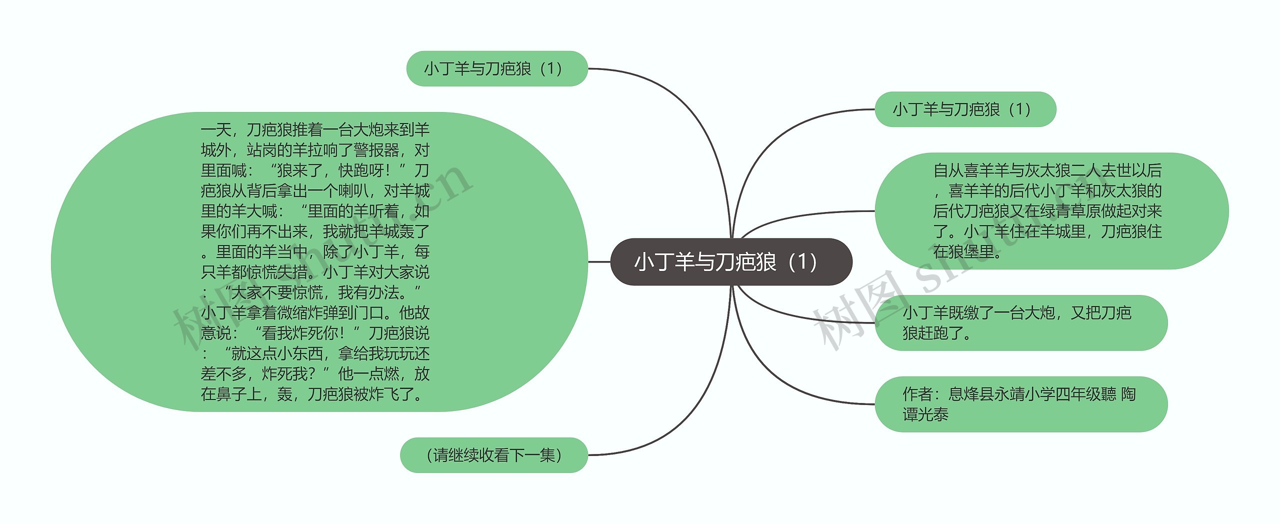 小丁羊与刀疤狼（1）思维导图