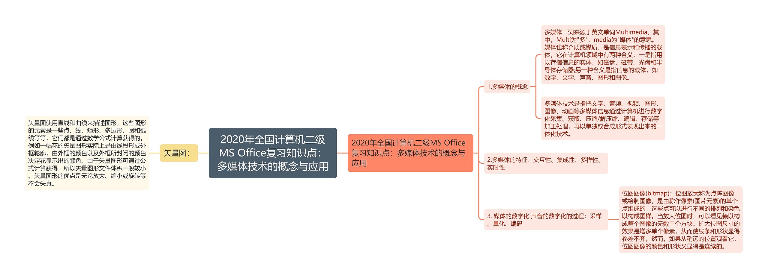 2020年全国计算机二级MS Office复习知识点：多媒体技术的概念与应用