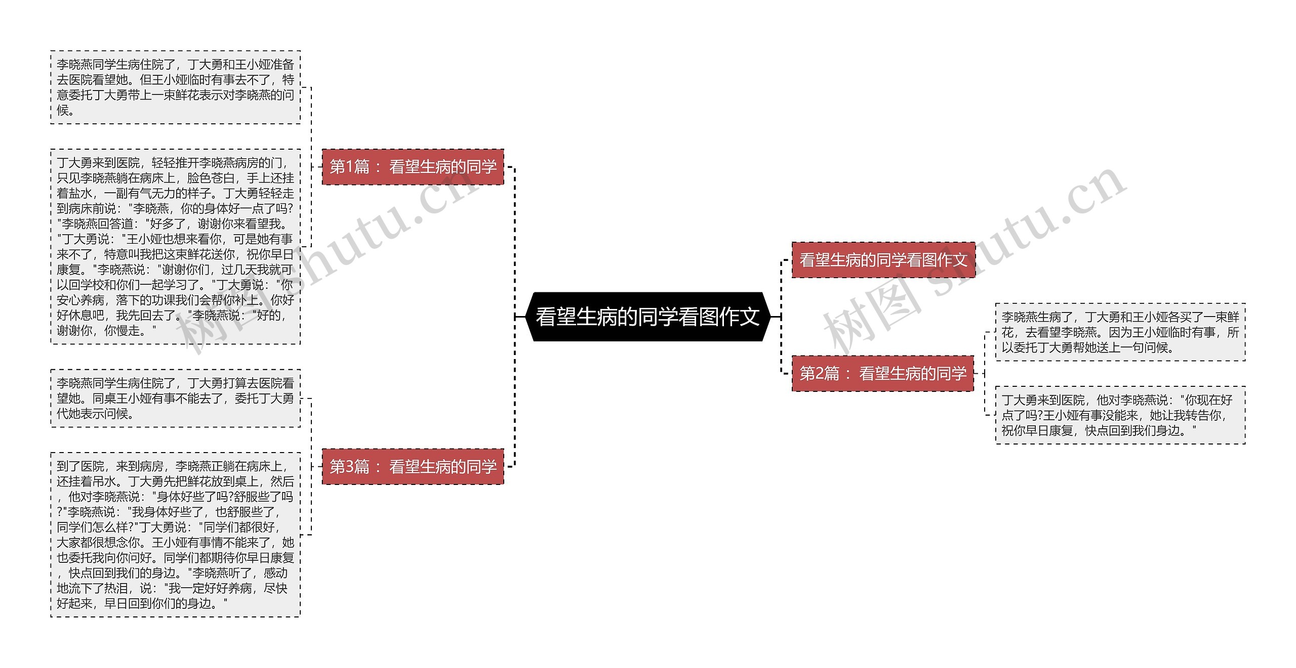 看望生病的同学看图作文思维导图