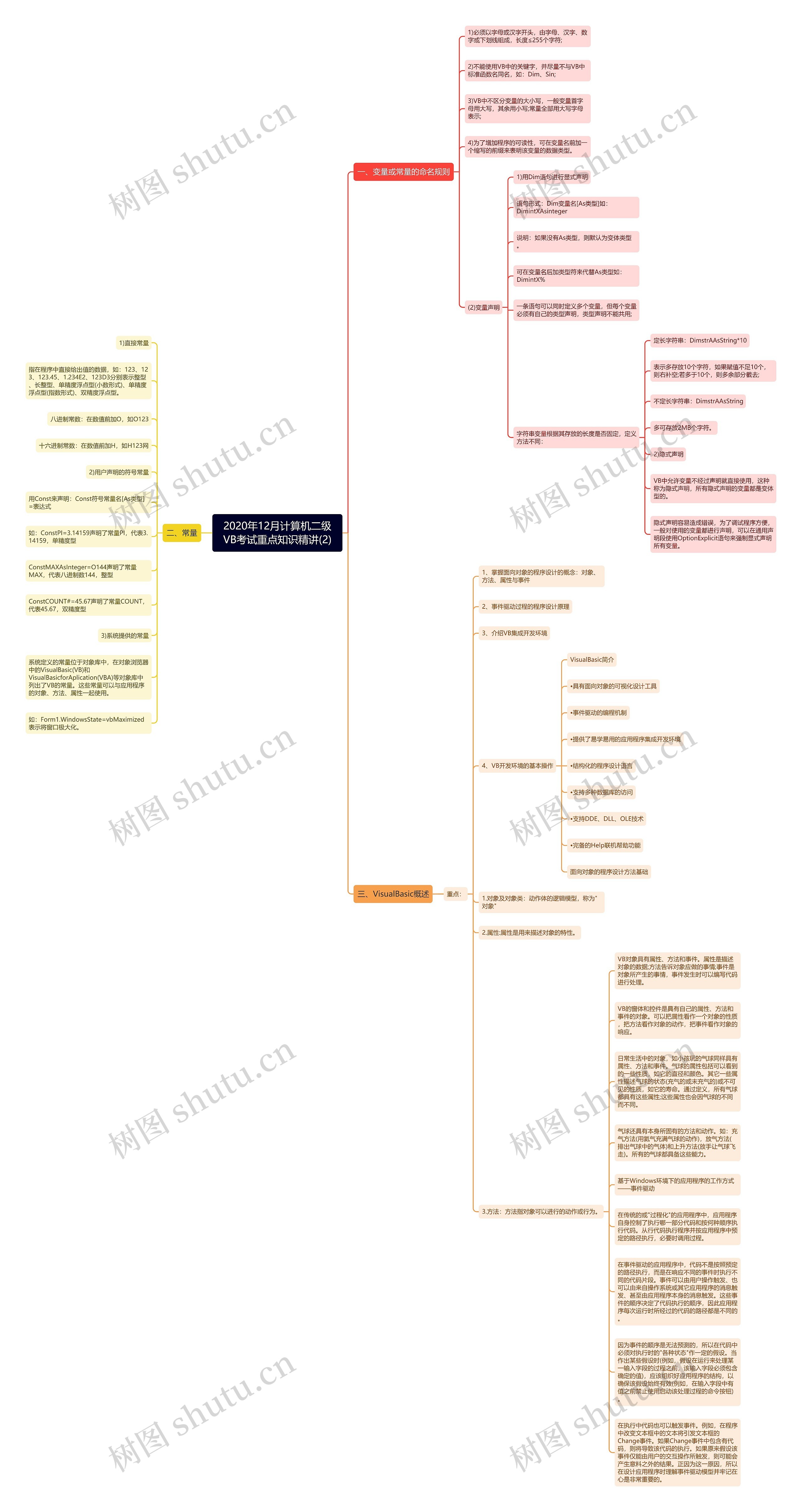 2020年12月计算机二级VB考试重点知识精讲(2)思维导图