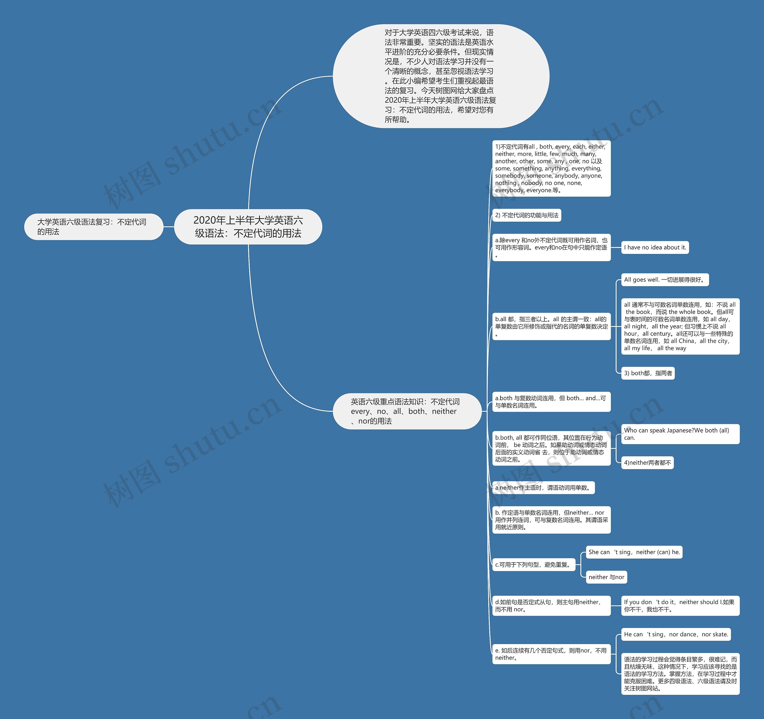 2020年上半年大学英语六级语法:不定代词的用法思维导图高清图 2020年上半年大学英语六级语法:不定代词的用法思维导图