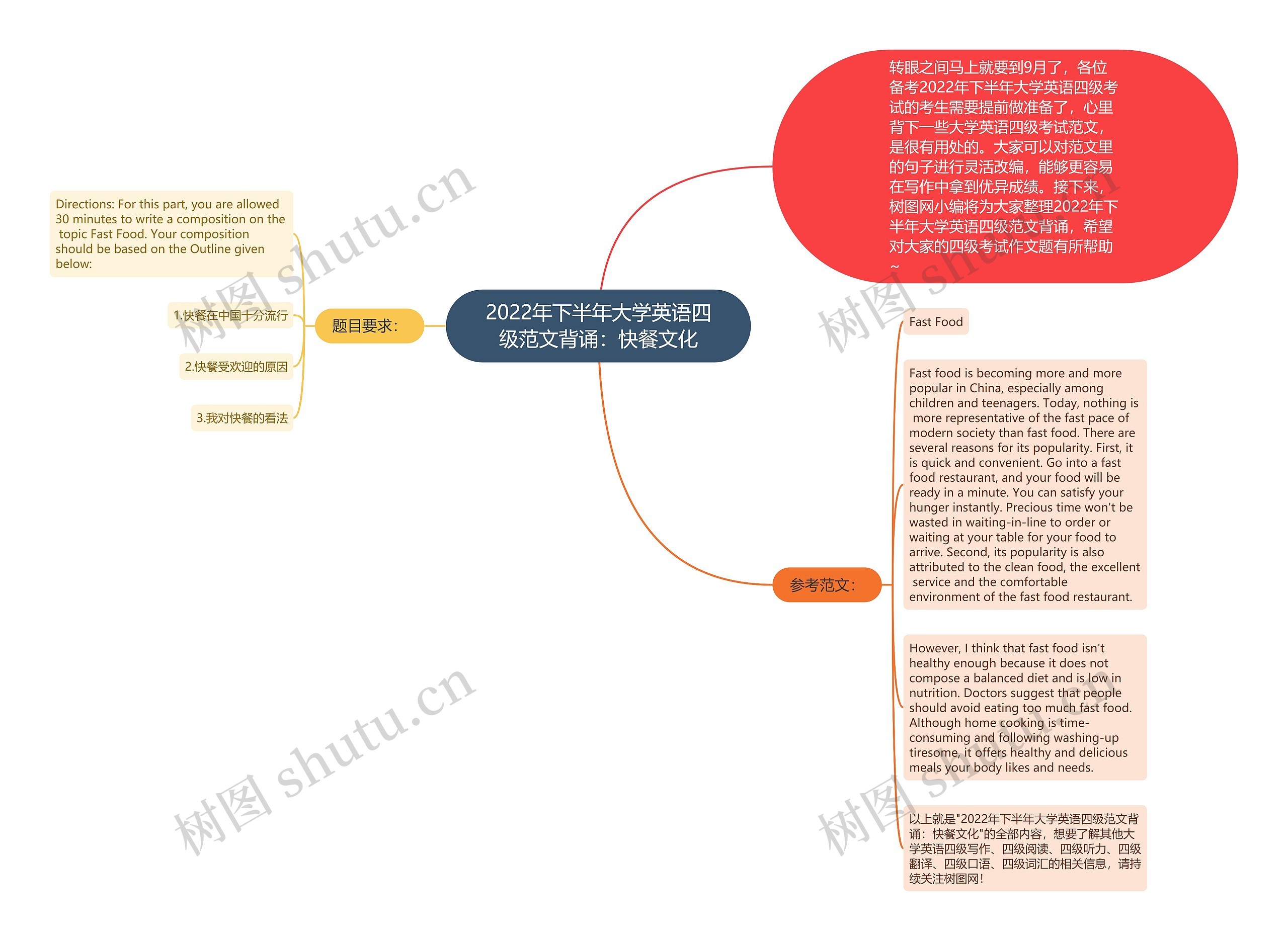 2022年下半年大学英语四级范文背诵：快餐文化思维导图