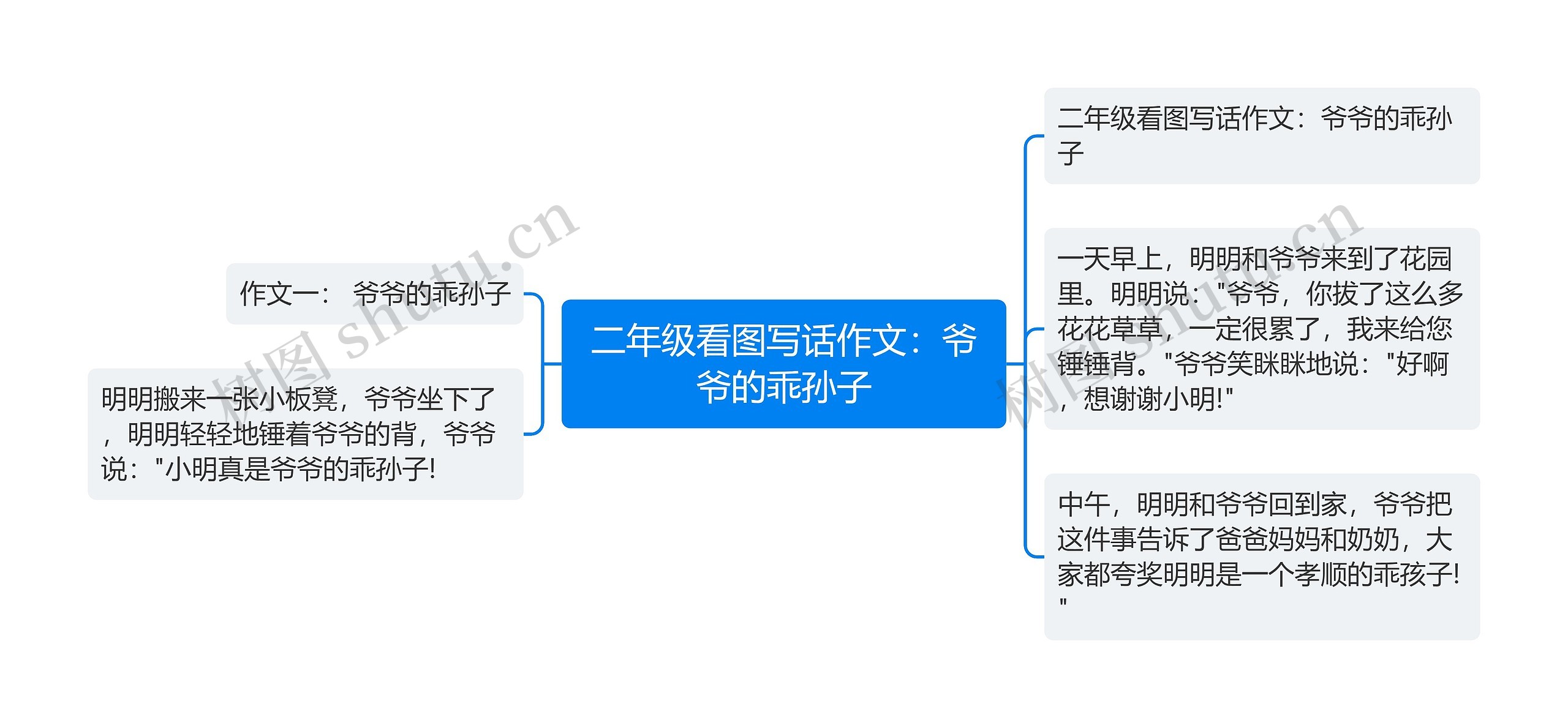 二年级看图写话作文：爷爷的乖孙子思维导图