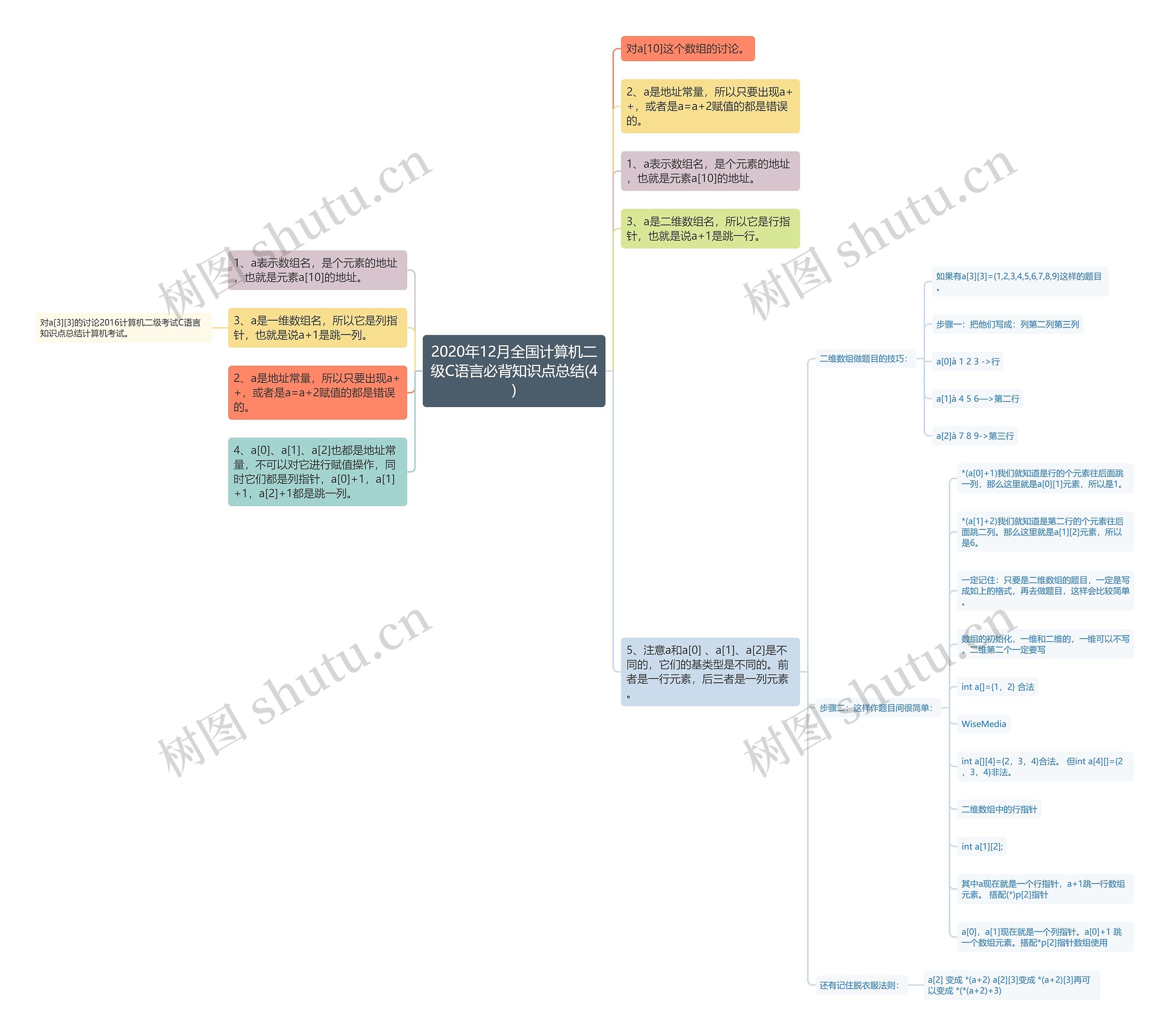 2020年12月全国计算机二级C语言必背知识点总结(4)思维导图