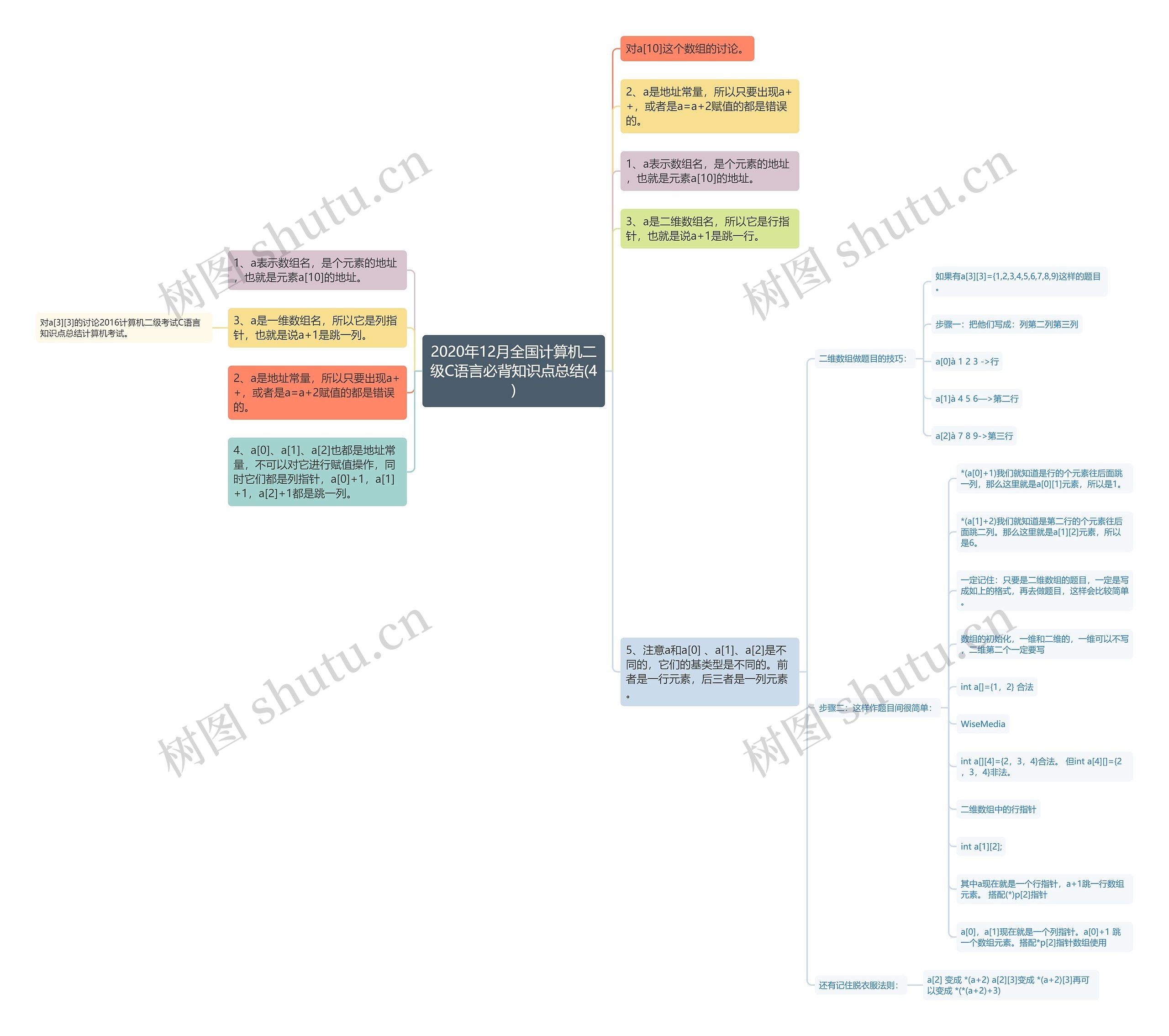 2020年12月全国计算机二级C语言必背知识点总结(4) 2020年12月全国计算机二级C语言必背知识点总结(4)