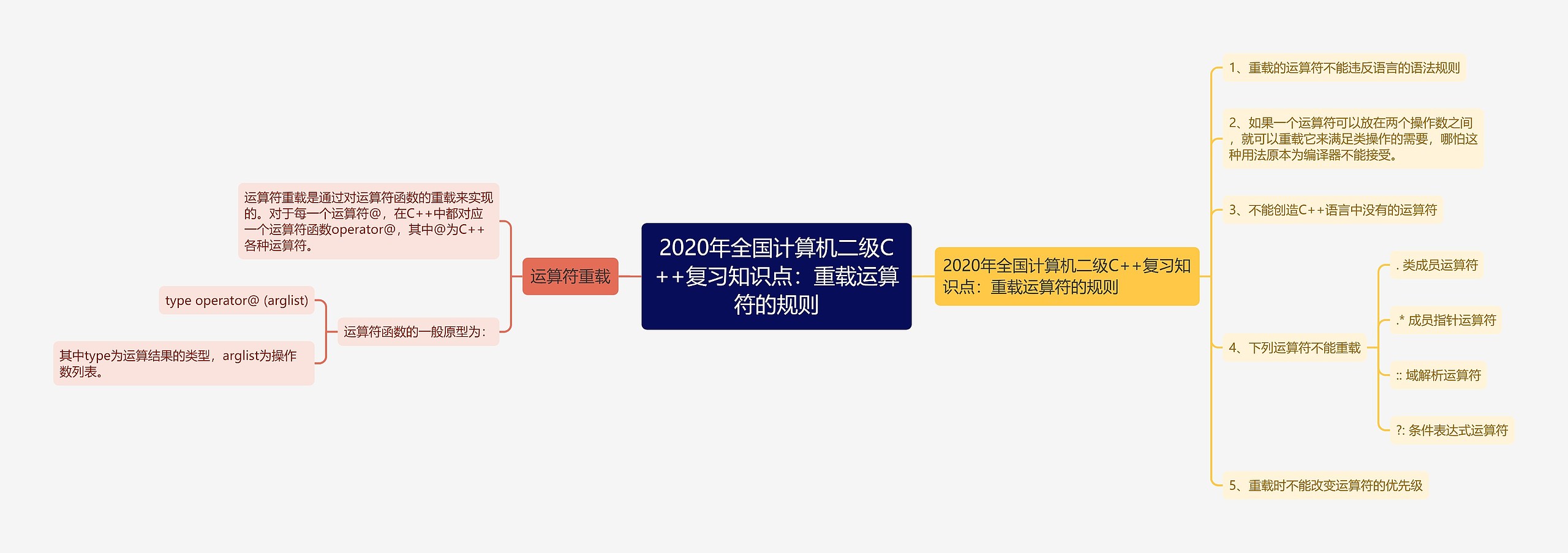 2020年全国计算机二级C++复习知识点：重载运算符的规则思维导图